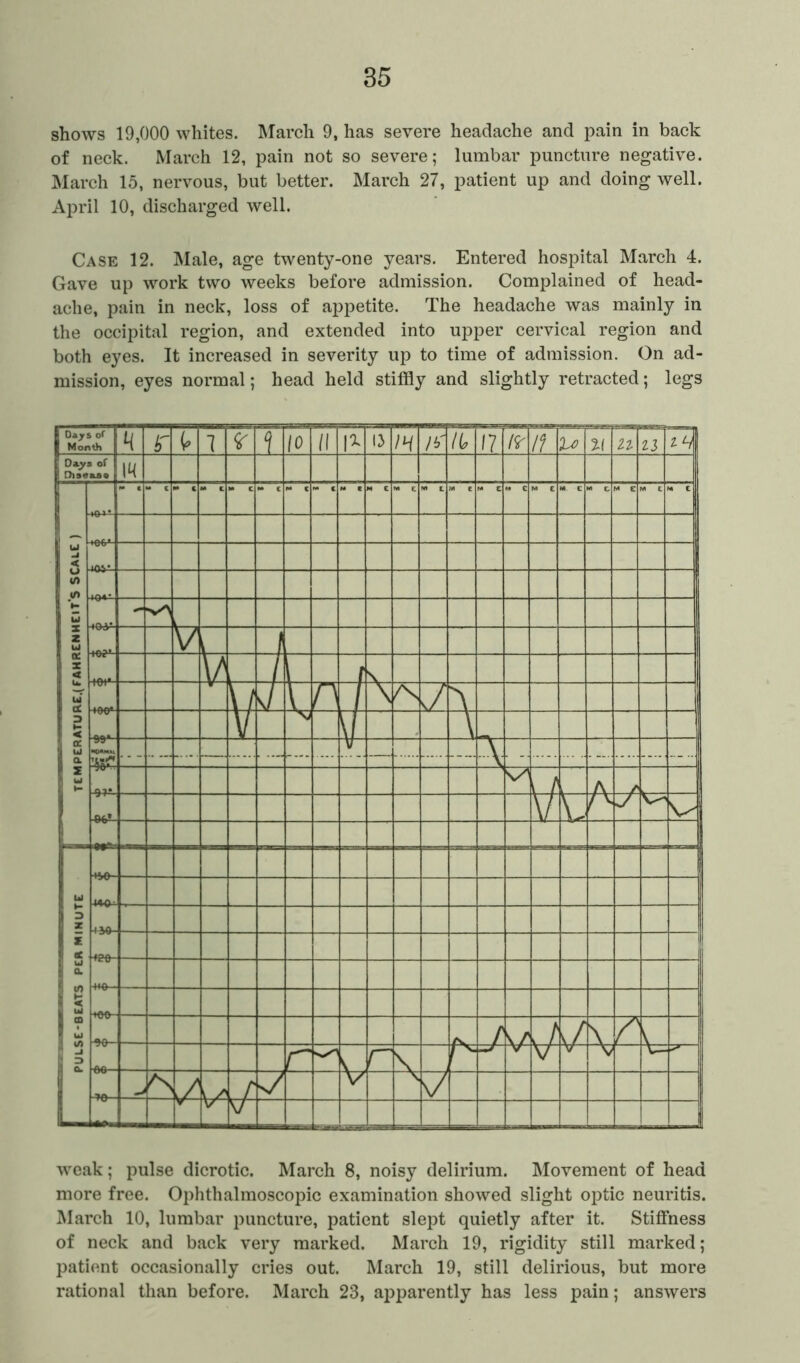 shows 19,000 whites. March 9, has severe headache and pain in back of neck. March 12, pain not so severe; lumbar puncture negative. March 15, nervous, but better. March 27, patient up and doing well. April 10, discharged well. Case 12. Male, age twenty-one years. Entered hospital March 4. Gave up work two weeks before admission. Complained of head- ache, pain in neck, loss of appetite. The headache was mainly in the occipital region, and extended into upper cervical region and both eyes. It increased in severity up to time of admission. On ad- mission, eyes normal; head held stiffly and slightly retracted; legs Days of Month 4 r 1 10 /I 13 IH )b' /t n 7? ft 2-( n n ' Days of Disease m u < O «/> V LJ X z Id tt i X 1 < u. Id CC 3 l- < o: Id a m e M C i ■vA 1 V L V / \ / \ \/ J \ 7 \ A J V r V \ 32 - ■— .... in — \ — i /* A (A A y v- Id 3 Z 1 tC a. in 2 m Ul I J I> a. 14-0 1 -ary / ,/ i/ K V— r r \ J Vs* -u V- v- A? =*—|! K / i / f V \ 7 V XT n i weak; pulse dicrotic. March 8, noisy delirium. Movement of head more free. Ophthalmoscopic examination showed slight optic neuritis. March 10, lumbar puncture, patient slept quietly after it. Stiffness of neck and back very marked. March 19, rigidity still marked; patient occasionally cries out. March 19, still delirious, but more rational than before. March 23, apparently has less pain; answers