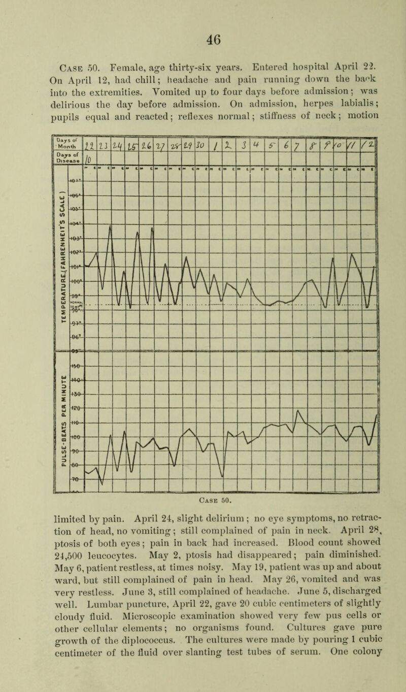 Case 50. Female, age thirty-six years. Entered hospital April 22. On April 12, had chill; headache and pain running down the back into the extremities. Vomited up to four days before admission; was delirious the day before admission. On admission, herpes labialis; pupils equal and reacted; reflexes normal; stiffness of neck; motion Case 50. limited by pain. April 24, slight delirium ; no eye symptoms, no retrac- tion of head, no vomiting; still complained of pain in neck. April 28, ptosis of both eyes; pain in back had increased. Blood count showed 24,500 leucocytes. May 2, ptosis had disappeared; pain diminished. May 6, patient restless, at times noisy. May 19, patient was up and about ward, but still complained of pain in head. May 26, vomited and was very restless. June 3, still complained of headache. June 5, discharged well. Lumbar puncture, April 22, gave 20 cubic centimeters of slightly cloudy fluid. Microscopic examination showed very few pus cells or other cellular elements; no organisms found. Cultures gave pure growth of the diplococcus. The cultures were made by pouring 1 cubic centimeter of the fluid over slanting test tubes of serum. One colony