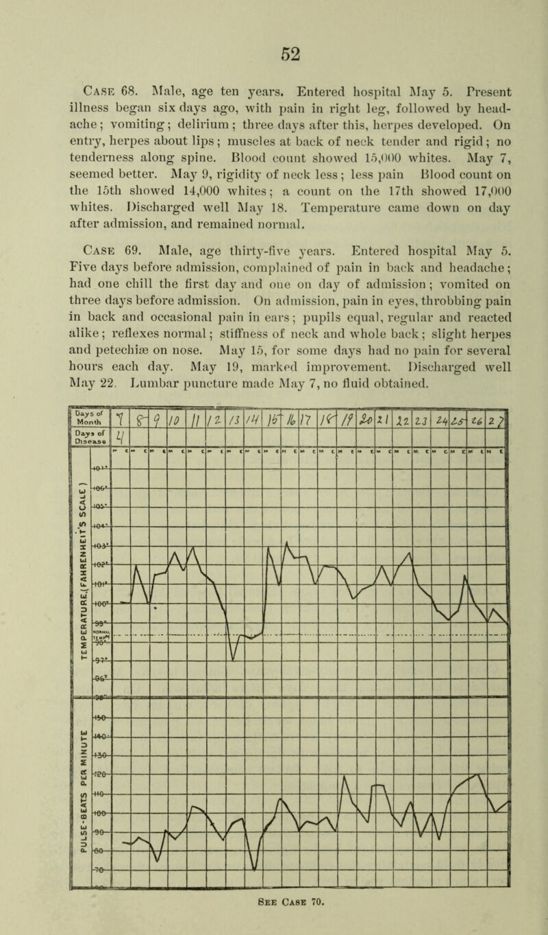 Case 68. Male, age ten years. Entered hospital May 5. Present illness began six days ago, with pain in right leg, followed by head- ache ; vomiting; delirium ; three days after this, herpes developed. On entry, herpes about lips ; muscles at back of neck tender and rigid ; no tenderness along spine. Blood count showed 15,000 whites. May 7, seemed better. May 9, rigidity of neck less ; less pain Blood count on the 15th showed 14,000 whites; a count on the 17th showed 17,000 whites. Discharged well May 18. Temperature came down on day after admission, and remained normal. Case 69. Male, age thirty-five years. Entered hospital May 5. Five days before admission, complained of pain in back and headache; had one chill the first day and one on day of admission; vomited on three days before admission. On admission, pain in eyes, throbbing pain in back and occasional pain in ears; pupils equal, regular and reacted alike; reflexes normal; stiffness of neck and whole back; slight herpes and petechias on nose. May 15, for some days had no pain for several hours each day. May 19, marked improvement. Discharged well May 22. Lumbar puncture made May 7, no fluid obtained. See Case 70.