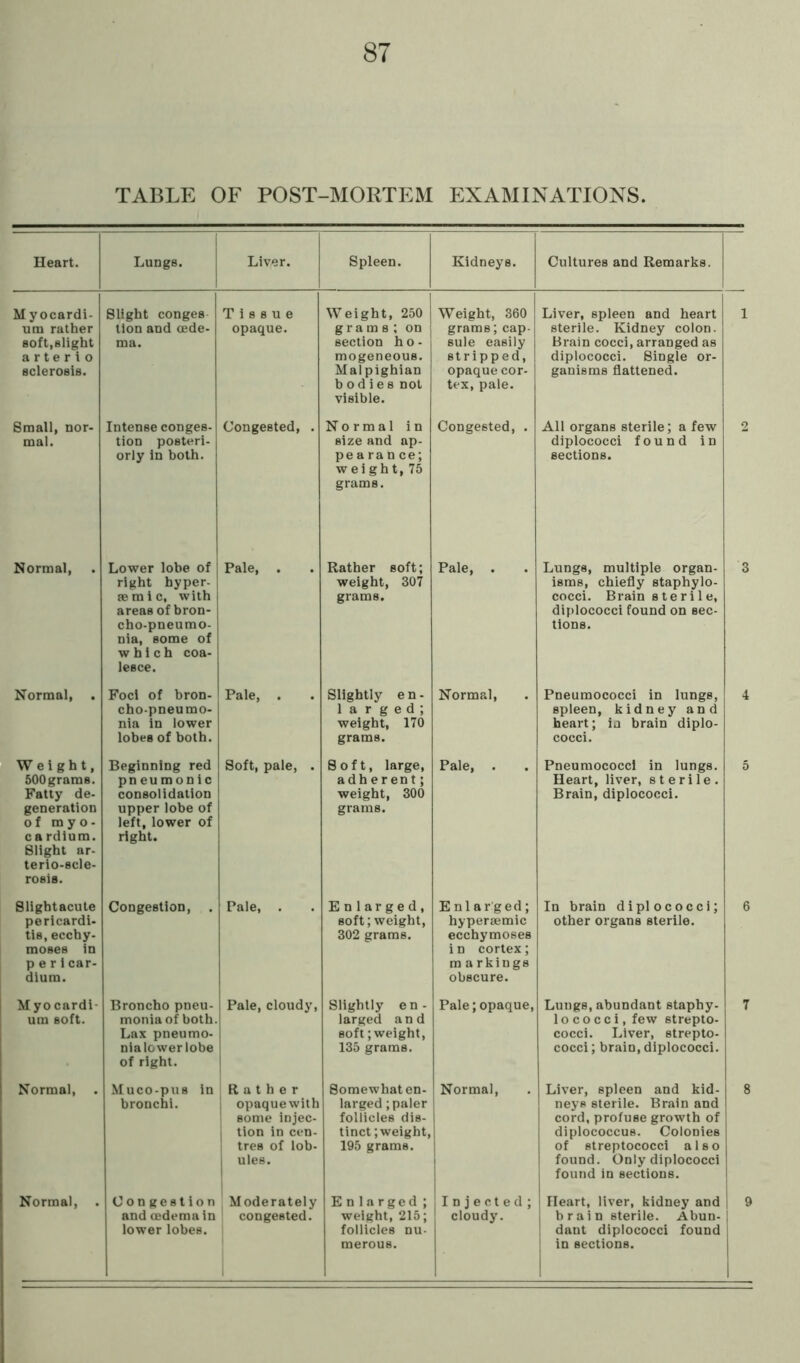 TABLE OF POST-MORTEM EXAMINATIONS Heart. Lungs. Liver. Spleen. Kidneys. Cultures and Remarks. M yocardi- um rather soft,slight a rte r i o sclerosis. Slight conges lion and oede- ma. Tissue opaque. Weight, 250 grams; on section h o - mogeneous. Malpighian bodies not visible. Weight, 360 grams; cap- sule easily str ipp ed, opaque cor- tex, pale. Liver, spleen and heart sterile. Kidney colon. Brain cocci, arranged as diplococci. Single or- ganisms flattened. 1 Small, nor- mal. Intense conges- tion posteri- orly in both. Congested, . Normal in size and ap- pearahce; weight, 75 grams. Congested, . All organs sterile; a few diplococci found in sections. 2 Normal, Lower lobe of right hyper- semi c, with areas of bron- cho-pneumo- nia, some of which coa- lesce. Pale, . Rather soft; weight, 307 grams. Pale, . Lungs, multiple organ- isms, chiefly staphylo- cocci. Brain steri 1 e, diplococci found on sec- tions. 3 Normal, . Foci of bron- cho-pneumo- nia in lower lobes of both. Pale, . Slightly e n - larged; weight, 170 grams. Normal, Pneumococci in lungs, spleen, kidney and heart; ia brain diplo- cocci. 4 Weight, 500 grams. Fatty de- generation of m y o - ca rdium. Slight ar- terio-scle- rosis. Beginning red pneumonic consolidation upper lobe of left, lower of right. Soft, pale, . Soft, large, adherent; weight, 300 grams. Pale, . Pneumococci in lungs. Heart, liver, sterile. Brain, diplococci. 5 Slightacute pericardi- tis, ecchy- moses in peri car- dlum. Congestion, . Pale, . Enlarged, soft; weight, 302 grams. E nl ar'ged; hyperaemic ecchymoses in cortex; m a rkings obscure. In brain diplococci; other organs sterile. 6 Myocardi- um soft. Broncho pneu- monia of both. Lax pneumo- nialowerlobe of right. Pale, cloudy, Slightly en- larged and soft; weight, 135 grams. Pale; opaque, Lungs, abundant staphy- 1 o c o c c i, few strepto- cocci. Liver, strepto- cocci ; brain, diplococci. 7 Normal, Muco-pus in bronchi. Rather opaquewith some injec- 1 tion in cen- | tres of lob- ules. 8omewhat en- larged; paler follicles dis- tinct; weight, 195 grams. Normal, Liver, spleen and kid- neys sterile. Brain and cord, profuse growth of diplococcus. Colonies of streptococci also found. Only diplococci found in sections. 8 lower lobes. follicles nu- merous. | dant diplococci found in sections.