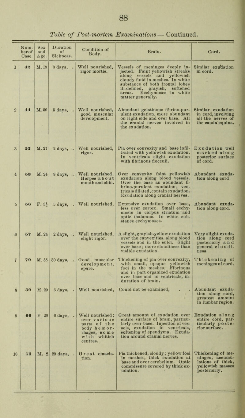 Table of Post-mortem Examinations—Continued. Num- berof Case. 8ex and Age. Duration of Sickness. Condition of Body. Brain. Cord. 1 42 M. 19 3 days, . Well nourished, rigor mortis. | Vessels of meninges deeply in- jected. Faint yellowish streaks along vessels and yellowish cloudy fluid in meshes. In white substance of both frontal lobes ill-defined, grayish, softened areas. Ecchymoses in white matter generally. Similar exudation in cord. 2 44 M. 50 5 days, . Well nourished, good muscular development. Abundant gelatinous fibrino-pur- ulent exudation, more abundant on right side and over base. All the cranial nerves involved in the exudation. Similar exudation in cord, involving all the nerves of the cauda equina. 3 52 M.27 2 days, . Well nourished, rigor. Pia over convexity and base infil- trated with yellowish exudation. In ventricals slight exudation with fibrinous flocculi. Exudation well marked along posterior surface of cord. 4 53 M. 24 9 days, . Well nourished. Herpes about mouth and chin. Over convexity faint yellowish exudation along blood vessels. Over the base an abundant fi- brino-purulent exudation; ven- tricals dilated,contain exudation. Exudation along cranial nerves. Abundant exuda- tion along cord. 5 56 F. 3§ 5 days, . Well nourished, Extensive exudation over base, less over cortex. Small ecchy- mosis in corpus striatum and optic thalamus. In white sub- stance ecchymoses. Abundant exuda- tion along cord. 6 57 M. 24 2 days, . Well nourished, slight rigor. A slight, grayish-yellow exudation over the convexities, along blood vessels and in the sulci. Slight over base; more cloudiness than visible exudation. Very slight exuda- tion along cord posteriorly and general clo udi- ness. 7 79 M. 58 30 days, . Good muscular developmen t, spare. Thickening of pia over convexity, with small, opaque yellowish foci in the meshes. Fibrinous and in part organized exudation over base and in ventricals, in- duration of brain. Thickening of meninges of cord. 8 59 M. 29 6 days, . Well nourished, Could not be examined, Abundant exuda- tion along cord, greatest amount in lumbar region. 9 66 F. 28 6 days, . Well nourished; over various parts of the body hemor- rhages, some with whitish centres. Great amount of exudation over entire surface of brain, particu- larly over base. Injection of ves- sels, exudation in ventricals, softening of ependyma. Exuda- tion around cranial nerves. Exudation along entire cord, par- ticularly poste- rior surface. 10 71 M. 2 29 days, . Great emacia- tion. Pia thickened, cloudy; yellow foci in meshes; thick exudation at base and over cerebellum. Optic commissure covered by thick ex- udation. Thickening of me- ninges; accumu- lations of thick, yellowish masses posteriorly.