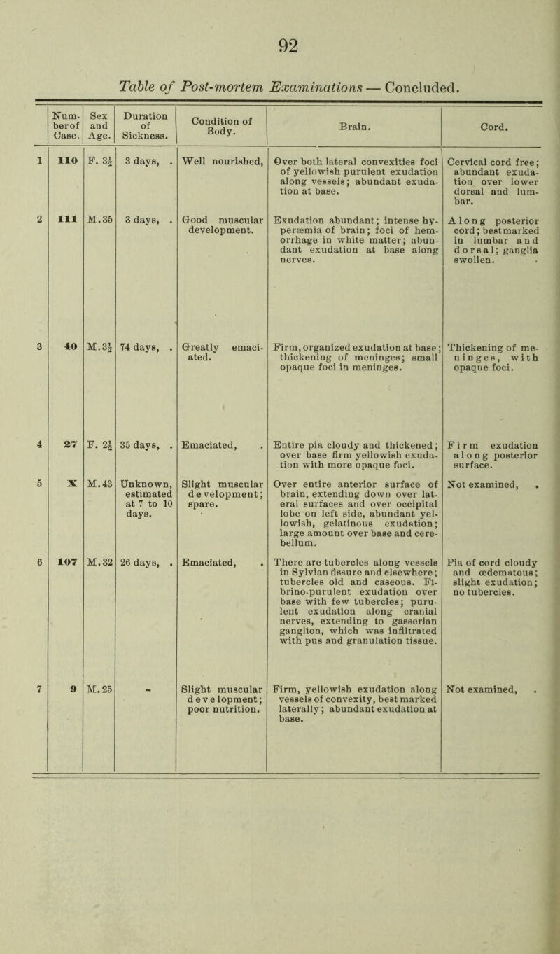 Table of Post-mortem Examinations — Concluded. Num- berof Case. Sex and Age. Duration of Sickness. Condition of Body. Brain. Cord. 1 110 F. 3£ 3 days, . Well nourished, Over both lateral convexities foci of yellowish purulent exudation along vessels; abundant exuda- tion at base. Cervical cord free; abundant exuda- tion over lower dorsal and lum- bar. 2 111 M.35 3 days, . Good muscular development. Exudation abundant; intense hy- peraemia of brain; foci of hem- orrhage in white matter; abun dant exudation at base along nerves. Along posterior cord; best marked in lumbar and dorsal; ganglia swollen. 3 40 M.3£ 74 days, . Greatly emaci- ated. Firm, organized exudation at base; thickening of meninges; small opaque foci in meninges. Thickening of me- ninges, with opaque foci. 4 27 F. 35 days, . Emaciated, Entire pia cloudy and thickened; over base firm yellowish exuda- tion with more opaque foci. Firm exudation along posterior surface. 5 X M.43 Unknown, estimated at 7 to 10 days. Slight muscular d e velopment; spare. Over entire anterior surface of brain, extending down over lat- eral surfaces and over occipital lobe on left side, abundant yel- lowish, gelatinous exudation; large amount over base and cere- bellum. Not examined, . 6 107 M.32 26 days, . Emaciated, There are tubercles along vessels in 8ylvian fissure and elsewhere; tubercles old and caseous. Fi- brino-purulent exudation over base with few tubercles; puru- lent exudation along cranial nerves, extending to gasserian ganglion, which was infiltrated with pus and granulation tissue. Pia of cord cloudy and cedematous; slight exudation; no tubercles. 7 0 M. 25 Slight muscular development; poor nutrition. Firm, yellowish exudation along vessels of convexity, best marked laterally; abundant exudation at base. Not examined,