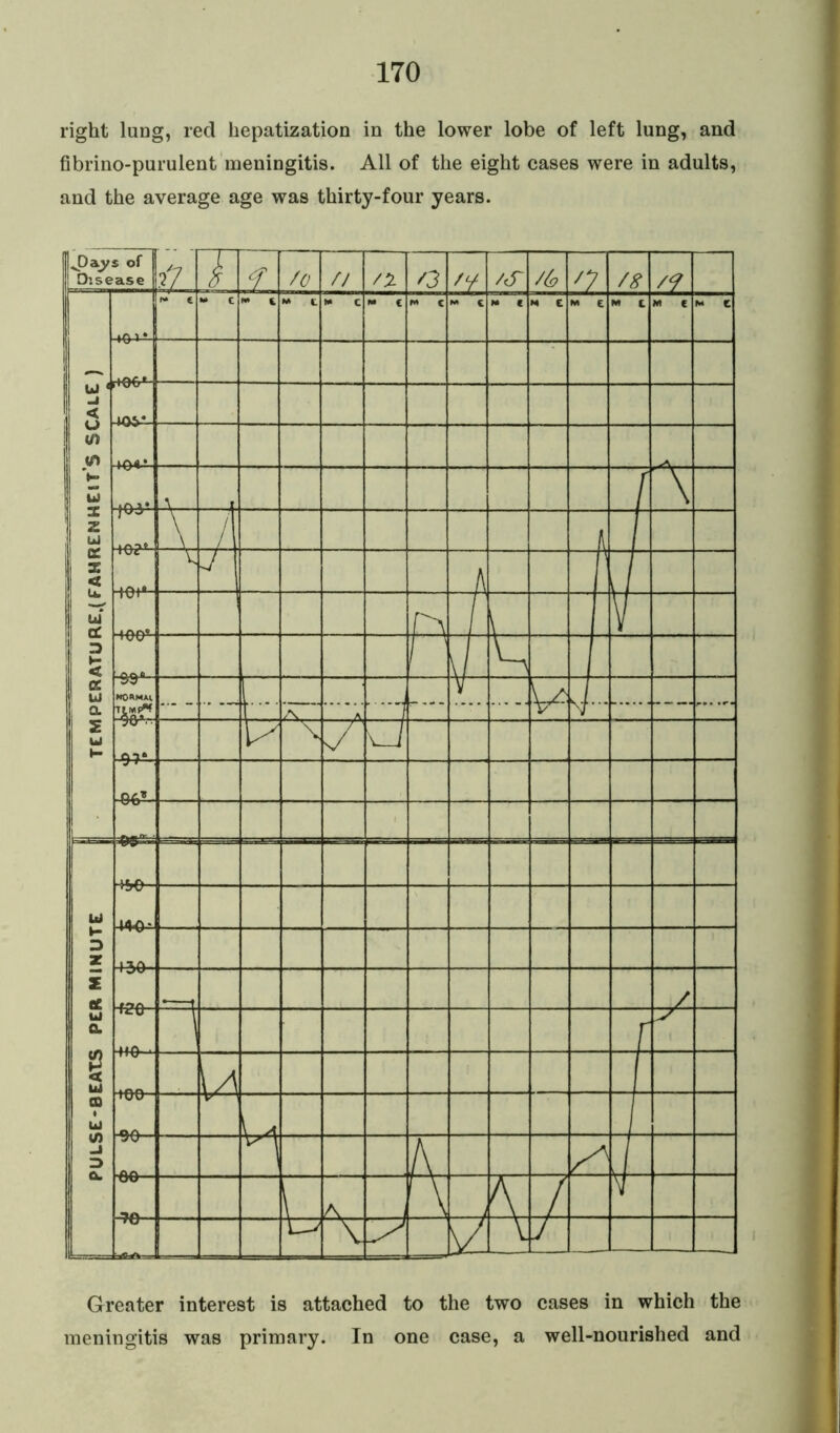 right lung, red hepatization in the lower lobe of left lung, and fibrino-purulent meningitis. All of the eight cases were in adults, and the average age was thirty-four years. Greater interest is attached to the two cases in which the meningitis was primary. In one case, a well-nourished and