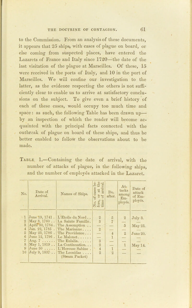 to the Commission. From an analysis of these documents, it appears that 25 ships, with cases of plague on board, or else coming from suspected places, have entered the Lazarets of France and Italy since 1720—the date of the last visitation of the plague at Marseilles. Of these, 15 were received in the ports of Italy, and 10 in the port of Marseilles. We will confine our investigation to the latter, as the evidence respecting the others is not suffi- ciently clear to enable us to arrive at satisfactory conclu- sions on the subject. To give even a brief history of each of these cases, would occupy too much time and space: as such, the following Table has been drawn up— by an inspection of which the reader will become ac- quainted with the principal facts connected with the outbreak of plague on board of these ships, and thus be better enabled to follow the observations about to be made. Table 1.—Containing the date of arrival, with the number of attacks of plague, in the following ships, and the number of employes attacked in the Lazaret. No. Date of Arrival. Names of Ships. No. of cases be- fore, or at the time of arrival. Do. after. At, tacks among Em- ployes. Date of attack of Em- ployes. 1 June 19, 1741 . L'Etoile du Nord . . 2 5 2 July 3. 2 May 8, 1760 . . April*30,1784. La Sainte Famille. 3 7 3 The Assomption . . — 5 May 23. 4 Jan. 22, 1785 . The Marianne.... 2 5 May 23, 1786 . The Providence . . . — 4 2 June 20. 6 June 12, 1796 . Le Malonet 1 7 Aug. 7 The Eulalia. . 3 8 May 1, 1819 . . La Continuation. . . 2 1 May 14. 9 June 30 L’Hereuse Sabine . 4 1 10 July 9, 1837 . . The Leonidas .... (Steam Packet) 2 2 