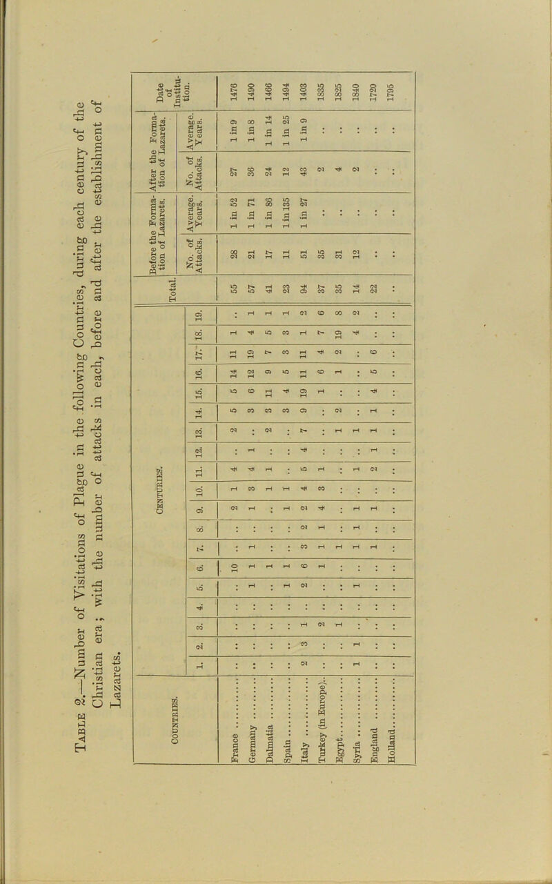 Table 2.—Number of Visitations of Plague in the following Countries, during each century of the Christian era; with the number of attacks in each, before and after the establishment of Lazarets. Date of Institu- tion. 1476 1490 1466 1494 1403 1835 1825 1840 1720 1795 After the Forma- tion of Lazarets. Average. Years. 1 in 9 1 in 8 1 in 14 1 in 25 1 in 9 O < 27 36 24 12 43 2 4 2 Before the Forma- tion of Lazarets. Average. Years. 1 in 52 1 in 71 1 in 86 1 in 135 1 in 27 No. of Attacks. 28 21 17 11 51 35 31 12 Total. 55 57 41 23 94 37 35 14 22 « U EH Z W o rH Ol CO CO 18. rH Hi IQ OO rH 19 H< : rH O t- OO rH Hi Ol CD rH rH rH rH Hi Ol C5 uo CO to rH rH rH rH IQ CO a> . Hi rH rH rH • IQ 00 oo OO C5 Ol rH rH Ol . Ol . r» rH rH rH rH c4 rH . . Hi rH rH Hi Hi rH . tO rH rH Ol rH rH 00 rH 'rH Hi 00 . rH C5 Ol rH rH Ol H< rH rH CO : : Ol rH rH : : rH : oo rH rH rH rH O CD rH Ol * * * Hi . . . rH Ol ' * *  * . 00 * * * * * ' Ol rH * ° * * * * • • • <D • • • • • • • • • • O • * * • u • * * * 3 * . • • • w • EH O O O Q a ■a .9. & 1 H ^ x a a S K t ti 3 bo o o H a? H W i