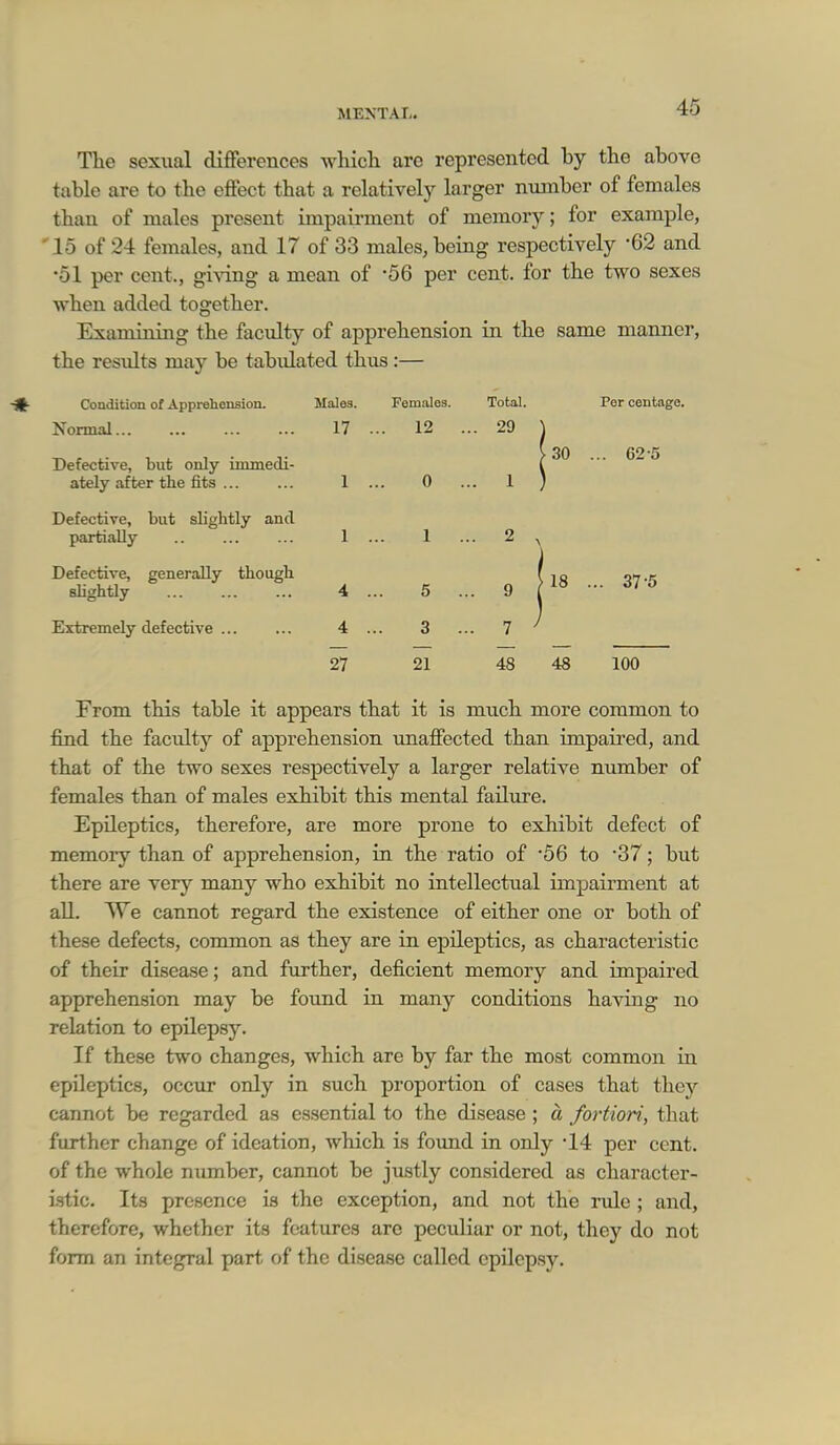 The sexual differences which are represented by the above table are to the effect that a relatively larger number of females than of males present impaii-ment of memory; for example, '15 of 24 females, and 17 of 33 males, being respectively '62 and •51 per cent., gi\ing a mean of -56 per cent, for the two sexes when added together. Exaniiniiig the faculty of apprehension in the same manner, the residts may be tabid it- Condition of Apprehension. Normal Defective, but only immedi- ately after the fits ... Defective, but slightly and partially Defective, generally though sUghtly Extremely defective ... From this table it appears that it is much more common to find the faculty of apprehension unafiected than impaired, and that of the two sexes respectively a larger relative number of females than of males exhibit this mental failure. Epileptics, therefore, are more prone to exhibit defect of memory than of apprehension, in the ratio of 56 to 37; but there are very many who exhibit no intellectual impairment at all. We cannot regard the existence of either one or both of these defects, common as they are in epileptics, as characteristic of their disease; and further, deficient memory and impaired apprehension may be found La many conditions having no relation to epilepsy. If these two changes, which are by far the most common ia epileptics, occur only in such proportion of cases that they cannot be regarded as essential to the disease ; a fortion, that further change of ideation, which is found in only 14 per cent, of the whole nimiber, cannot be justly considered as character- istic. Its presence is the exception, and not the rule ; and, therefore, whether its features are peculiar or not, they do not form an integral part of the disease called epilepsy. ated thus:— Males. Females. Total. Per centage. 30 ... 62-5 17 .. 12 . .. 29 1 .. 0 . .. 1 1 .. 1 .. 2 4 ... 5 . .. 9 4 ... 3 .. 7 27 21 48 48 48 100