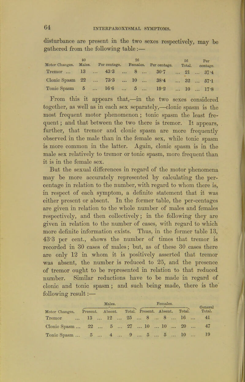 distiirbance are present in the two sexes respectively, may be gathered from, the following table:— 80 26 56 Per Motor Changes. Males. Per ceutage. Females. Per centage. TotaL centage. Tremor ... 13 . .. 43-3 .. . 8 ... 30-7 .. 21 .. 37-4 Clonic Spasm 22 .. 733 .. . 10 ... 38-4 .. 32 .. 571 Tonic Spasm 5 .. 16-6 .. . 5 ... 19-2 .. 10 .. 17-8 From this it appears that,—in the two sexes considered together, as well as in each sex separately,—clonic spasm is the most frequent motor phenomenon; tonic spasm the least fre- quent ; and that between the two there is tremor. It appears, further, that tremor and clonic spasm are more frequently observed in the male than in the female sex, while tonic spasm is more common in the latter. Again, clonic spasm is in the male sex relatively to tremor or tonic spasm, more frequent than it is in the female sex. But the sexual differences in regard of the motor phenomena may be more accurately represented by calculating the per- centage in relation to the number, with regard to whom there is, in respect of each symptom, a definite statement that it was either present or absent. In the former table, the per-centages are given in relation to the whole number of males and females respectively, and then collectively; in the following they are given in relation to the number of cases, with regard to which more definite information exists. Thus, in the former table 13, 43'3 per cent., shows the niimber of times that tremor is recorded in 30 cases of males; but, as of these 30 cases there are only 12 in whom it is positively asserted that tremor was absent, the number is reduced to 25, and the presence of tremor ought to be represented in relation to that reduced number. Similar reductions have to be made in regard of clonic and tonic spasm; and such being made, there is the following result:— Males. Females. ^ * ^ , ' ^ General Motor Changes. Present. Absent. Total. Present. Absent. Total. Total. Tremor ... 13 ... 12 ... 25 ... 8 .. 8 ... 16 ... 41 Clonic Spasm... 22 ... 5 ... 27 ... 10 ... 10 ... 20 ... 47 Tonic Spasm ... 5 ... 4 .. 9 ... 5 ... 5 ... 10 ... 19