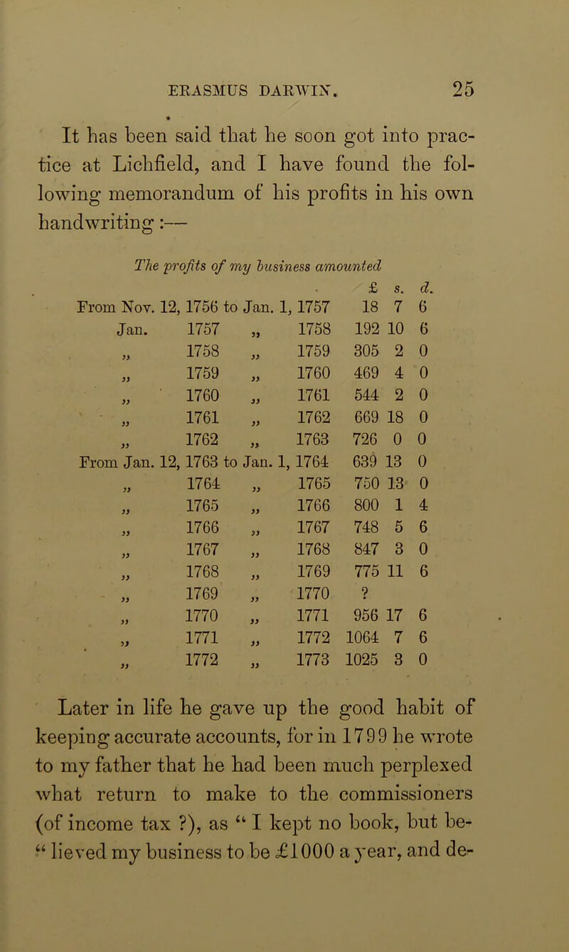It has been said that he soon got into prac- tice at Lichfield, and I have found the fol- lowing memorandum of his profits in his own handwriting:— The 'profits of my business amounted £ s. d. From Nov. 12,1756 to Jan. 1, 1757 18 7 6 Jan. 1757 yy 1758 192 10 6 >> 1758 yy 1759 305 2 0 n 1759 yy 1760 469 4 0 yy 1760 yy 1761 544 2 0 yy 1761 yy 1762 669 18 0 yy 1762 yy 1763 726 0 0 From Jan. 12, 1763 to Jan. 1, 1764 639 13 0 » 1764 yy 1765 750 13 0 yy 1765 yy 1766 800 1 4 yy 1766 yy 1767 748 5 6 yy 1767 yy 1768 847 3 0 yy 1768 yy 1769 775 11 6 yy 1769 yy 1770 ? yy 1770 yy 1771 956 17 6 yy 1771 yy 1772 1064 7 6 yy 1772 yy 1773 1025 3 0 Later in life he gave up the good habit of keeping accurate accounts, for in 1799 he wrote to my father that he had been much perplexed what return to make to the commissioners (of income tax ?), as “I kept no book, but be- “ lieved my business to be £1000 a year, and de-