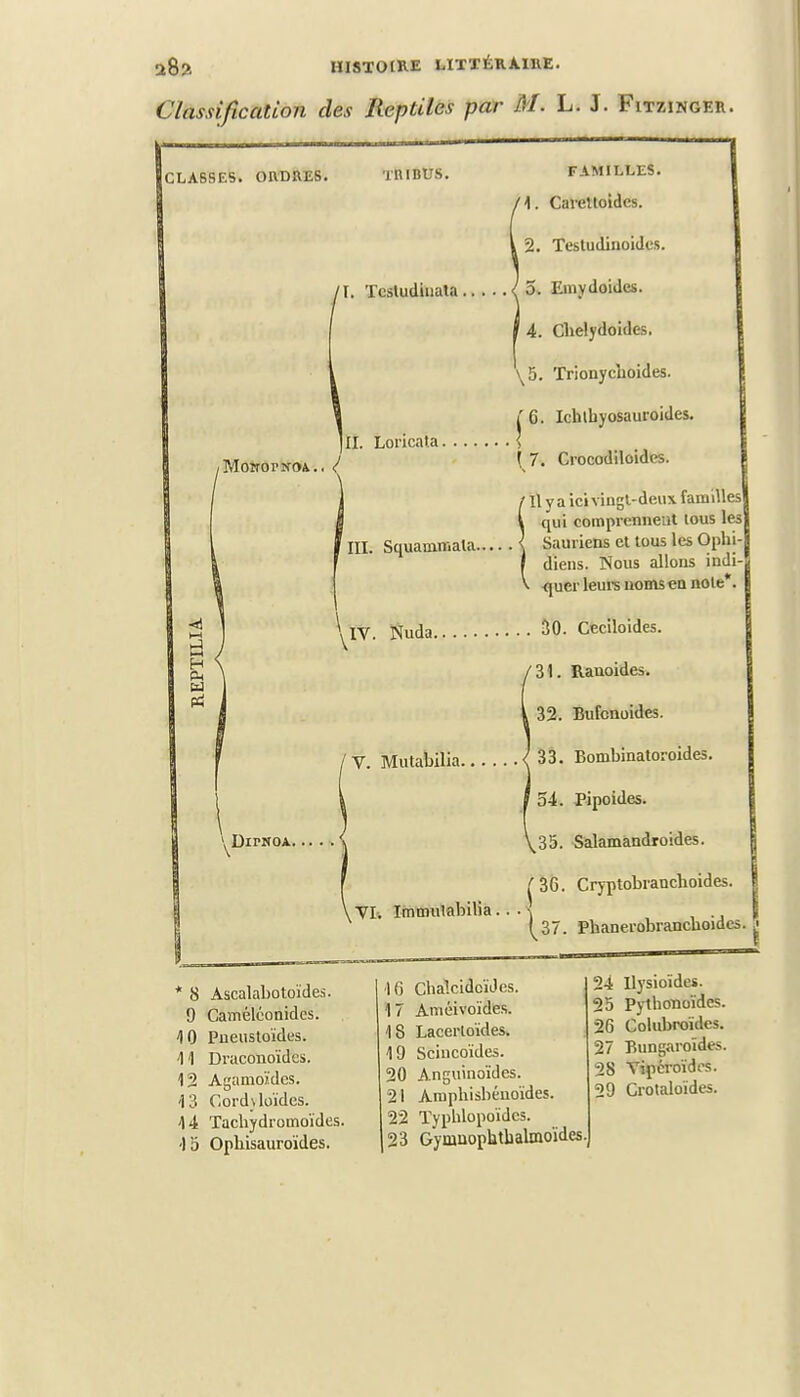 Classification des Reptiles par M. L. J. Fitzinger. CLASSF.S. OUDttliS. TRIBUS. FAMILLES. !1. Careltoides. 2. Testudinoides. 5. Einydoides. 4. Chelydoides. \5. Trionycîioides. j'C. Ichlbyosauroides. 1 III. Loi'icala. /MorrorrrOA. ( 7. Crocodiloidcs. DlPNOA. ni y a ici vingt-deux familles! I qui comprennent lous les! ' III. Squanin.ala < Sauriens et tous les Opbi-S | diens. Nous allons indi- quer leurs noms en noie*. \jV. Nuda 30. Ceciloides. /31. Rauoides. i 32. Bufcnoides. 'V. Mutabilia < 33. Bombinatoroides. î 54. Pipoides. \35. Salamandroides. pb. Cryptobranchoides. VVI. Immulabilia. 9 Caméléonidcs. 10 Pneustoïdes. 1 1 Draconoïdes. 12 Agamoïdcs. 13 Cord\loïdes. 14 Tacbydromoïdes. 15 Opbisauroïdes. 16 Cbalcidcïdes. 17 Ar.iéivoïdes. 18 Lacerloïdes. 19 Scincoïdes. 20 Anguinoïdes. 21 Amphisbénoïdes. 22 Typblopoïdcs. 23 Gymnophtbalmoïdes 24 Ilysioïdes. 25 Pythouoïdes. 26 Colubroïdcs. 27 Bungaroïdes. 28 Yipcroïdes. 29 Crotaloïdes. Phanerobrancboidcs.