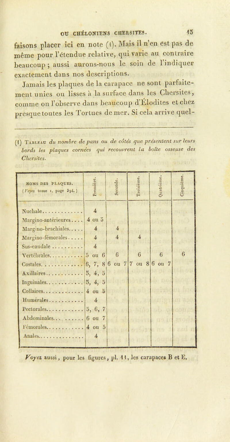 faisons placer ici en note (l). Mais il n’en est pas de même pour l’étendue relative, qui varie au contraire beaucoup ; aussi aurons-nous le soin de l’indiquer exactement dans nos descriptions. Jamais les plaques de la carapace ne sont parfaite- ment unies ou lisses à la surface dans les Cliersites, comme on l’observe dans beaucoup d’Elodites et chez presque toutes les Tortues de mer. Si cela arrive quel- (1) Tableau du nombre de pans ou de cotés que présentent sur leurs bords les plaques cornées qui recouvrent la boîte osseuse des ChersUes. NOMS DES TDAQUES. [Voyez tome i, page SgA. ) 1 Première, Seconde. Troisième. ■ • Quatrième. Cinquième. Nucliale 4 Margino-anlérieures.. .. 4 ou 5 Margino-brachiales 4 4 Margino-fémorales 4 4 4 Sus-caudale 4 Verléljrales 5 ou 6 6 6 6 6 Costales 6, 7, 8 6 ou 7 7 ou 8 6 ou 7 Axillaires 5, 4, 5 Inguinales 5, 4, 5 Collaires 4 ou 5 Humérales 4 Pectorales 5, 6, 7 Abdominales 6 ou 7 fémorales 4 ou 5 Anales 4 Voyez aussi, pour les figures, pl. 11, les carapaces B et E.