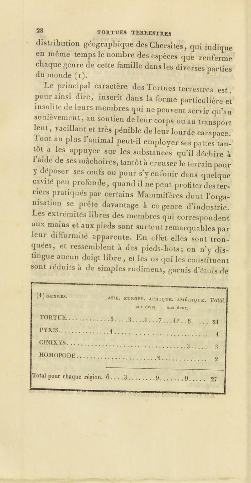 distribution géographique des Chersites, qui indique en même temps le nombre des espèces que renferme chaque genre de cette famille dans les diverses parties du monde (i). Le principal caractère des Tortues terrestres est, pour ainsi dire, inscrit dans la forme particulière et insolite de leurs membres qui ne peuvent servir qu’au soulèvement, au soutien de leur corps ou au transport ^nt, vacillant et très pénible de leur lourde carapace, fout au plus l’animal peut-il employer ses pattes tan- tôt a les appuyer sur les substances qu’il déchire à l’aide de ses mâchoires, tantôt à creuser le terrain pour y déposer ses œufs ou pour s’y enfouir dans quelque cavité peu profonde, quand il ne peut profiter des ter- riers pratiqués par certains Mammifères dont l’orga- nisation SC prête davantage à ce genre d’industrie. Les extrémités libres des membres qui correspondent aux mains et aux pieds sont surtout remarquables par leur difformité apparente. En effet elles sont tron- quées, et ressemblent à des pieds-bots; on n’y dis- tingue aucun doigt libre, el les os qui les constituent sont réduits à de simples rudimens, garnis d’étuis de (1) GEHRES. ASIE. EUROPE. AERIQUE. AMERIQUE. ToIrI. nus (Iniix. aux deux. .1 TORTUE 5 3_ PYXIS CINIXYS HOMOPODE q .1.=’ . .6. 21 1 3 2 Total pour chaque région. 6. ...3 9 9. 27