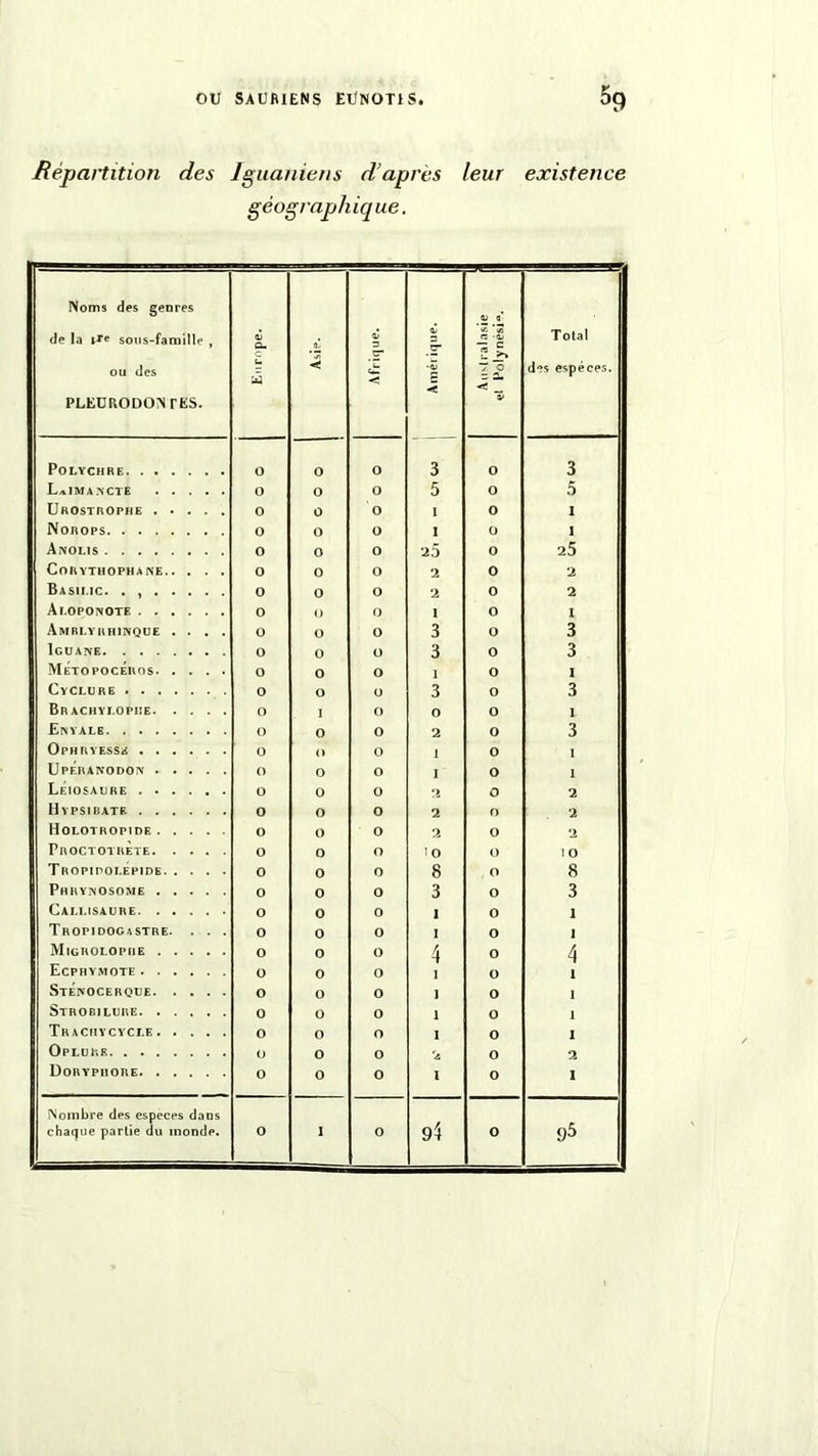 Répartition des Iguaniens d’après géographique. leur existence Noms des genres de la iJe sous-famille , ou des PLEURODON rES. a. w < Afrique. 3 CT •5 *5 c 2 ~j. 0 3 3. V Total des espèces. POLYCHRE 0 0 O 3 0 3 LaIMAIN'CTE 0 0 O 5 0 5 Urostrophe ..... 0 0 O I 0 I Norops 0 0 O 1 Ü I Anolis 0 0 0 25 0 25 CoRYTHOPHANE 0 0 O 2 0 2 Basiiic. . , 0 0 O 2 0 2 Ai.oponote 0 O 0 I 0 I Amrlyrhinque . . . . 0 0 O 3 0 3 IGUANE 0 0 O 3 0 3 Metopoceros 0 0 O 1 0 I Cyclure 0 0 ü 3 0 3 Br achylophe 0 I O O 0 I Enyalb 0 0 0 2 0 3 OPHRYESSd 0 0 0 I 0 1 Uperanodon 0 0 0 I 0 1 LÉiosaere 0 0 0 0 2 Hypsibatr 0 0 0 2 0 2 I l 0 LOT R 0 P1 D F- 0 0 0 2 0 2 ProctotrÈte 0 0 0 I 0 0 1 O TropitolÉpide 0 0 0 8 0 8 Phrynosome 0 0 0 3 0 3 Callisaure 0 0 0 1 0 1 Tropidocastre. . . . 0 0 0 I 0 I Migholopiie 0 0 0 4 0 4 Ecphymote 0 0 0 I 0 1 Steivocerque 0 0 0 j 0 1 Strobilure 0 0 0 1 0 1 Trachycycle 0 0 0 I 0 1 OpLUIîK 0 0 0 2 0 2 Doryphore 0 0 0 I 0 I Nombre des especes dans chaque partie du inonde. 0 I 0 94 0 9$