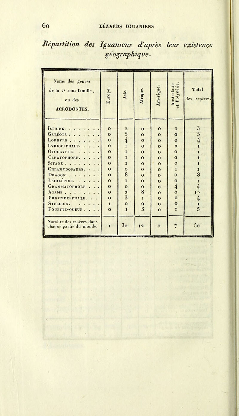 Répartition des Iguamens d’après leur existence géographique. Noms des genres de la a* sous-famille , ou des ÀCRODONTES. Europe. Asie. <L < 3 *£» ç 3 3 c z >• “ o 3 Û- < - V Total des espèces. IsTJURÏ O 2 O 0 I 3 Gai.Éotk O 5 O 0 O 5 Lopiiyre 0 4 O 0 0 4 Lyriocepiiale O I O O 0 1 Otocrypte. O I 0 O 0 1 CeRATOPIIORE O I O 0 O I S'TA NE 0 1 O 0 O I CllIAMYDOSAlIRE. . . . O O O 0 I I Dragon O 8 O 0 0 8 LÉiolepïde O I O O 0 I Grammatophore . . . O O O O 4 4 Ac.ame O 2 8 O O I 1 PhrynocÉpkale. . . O 3 I O O 4 I Stem, ion I O O O O Fouette-qüeue .... 0 1 3 O I 5 Nombre des espèces dans 3o 5o chaque partie du monde. I 12 O H J