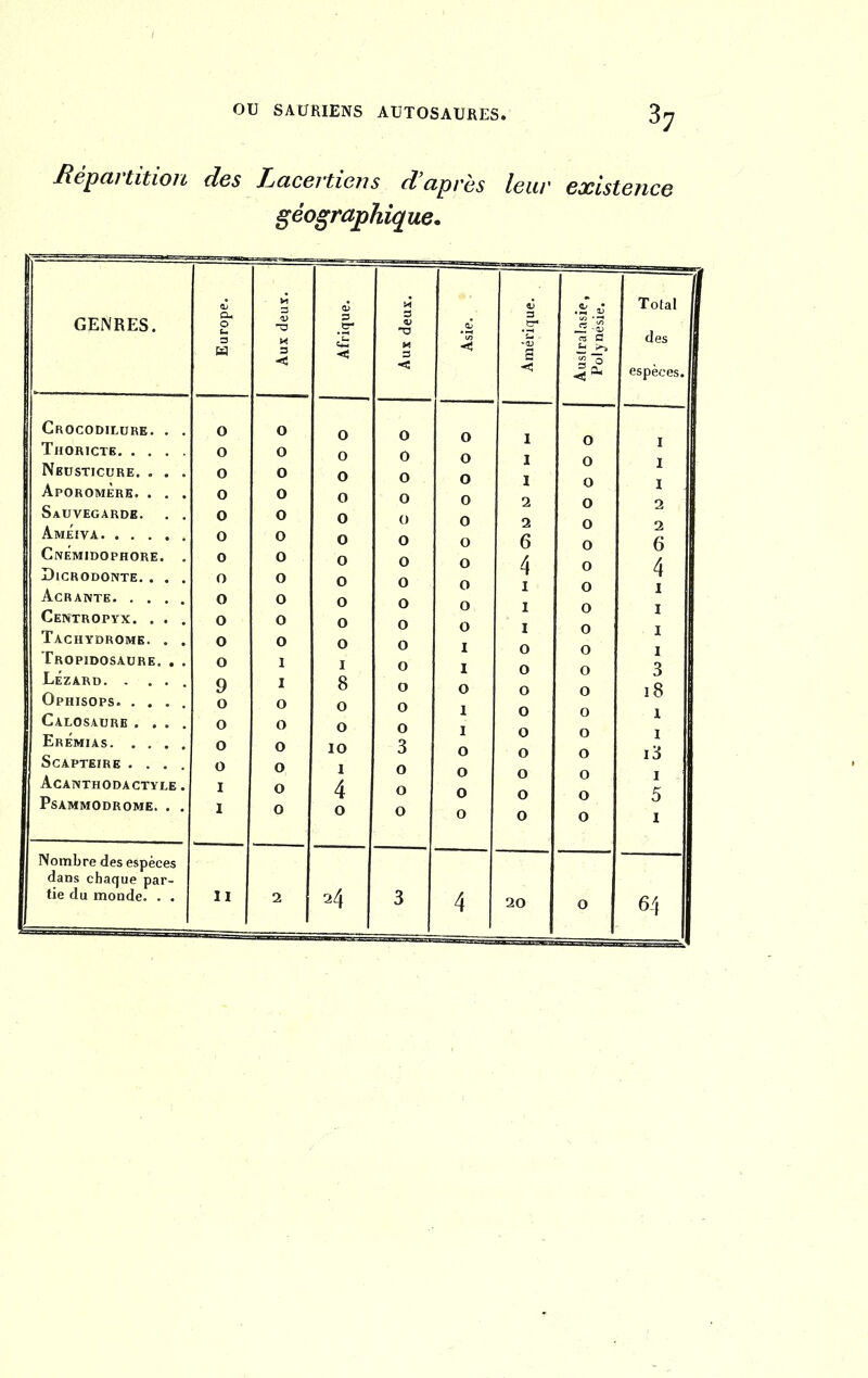 .Répartition des Lacertiens d’après leur existence géographique. GENRES. Europe. ! 0) O 3 < Afrique. J Aux deux. J Asie. 1 Amérique. j Australasie, | Polynésie. | Total des espèces. Crocodilure. . . Thoricte Nbusticure. . . . Aporomere. . . . Sauvegarde. . . Ameiva Cnemidophore. . Dicrodonte. . . . Acrante Cepîtropyx. . . . Tachydrome. . . Tropidosaure. . . Lézard. . . . . Ophisops Calosaure .... Eremias ScAPTEIRE .... Acanthodactyle. PsAMMODROME. . . 0 O O O 0 O 0 O O O O O 9 O O O 0 1 I O O O O O 0 O O O O 0 1 I O O O O O 0 O O O O 0 O O O O O O 8 O 0 IO 1 4 O 0 0 O O 0 O O 0 O O O O O O O 3 O O O O O O O 0 O ° O O 0 1 I 0 1 I O O O O 1 I 1 2 2 6 4 I I I O O O O O O O O 0 O O O O O O O O O O O O O O O O O O O . I 1 2 2 6 4 I I I | 3 I i8 | î i i3 i 5 i J Nombre des espèces dans chaque par- tie du monde. . . II 2 24 3 4 20 O 64
