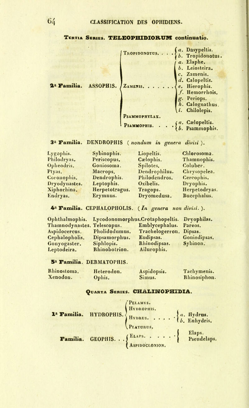 Tcrtia Sériés. ÎËLEOPHIDIOEUM continua tio. Sta Familîa. Tropjdonotüs. . ASSOPH1S. Zamenis PSAMMOPHYLAX. PSÀMMOPHIS. . a. Dasypeltis. b. Tropidonotus. a. Elaphe. b. Leiosteira. c. Zamenis. d. Calopeltis. e. Hierophis. f. Hemorrhois. g. Periops. h. Calognathus. i. Chilolepis. a. Cælopeltis. b. Psammophis. 3a Familîa. DENDROPHIS C nondum in généra divisi Lygophis. Philodryas. Opheodris. Ptyas. Coronophis. Dryodynasles, Xiphorhina. Endryas. Sybinophis. Periscopus. Goniosoma. Macrops. Dendrophis. Leptophis. Herpetotragus. Erymnus. Liopeltis. Cælophis. Spilotes. Dendrophilus. Philadendros. Oxibelis. Tragops. Dryomedusa. Chlorosoma. Thamnophis. Coluber. Ch rysopelea. Cercophis. Dryophis. Herpetodryas. Bucephalus. 4a Familîa. CEPHALOPHOLIS. ( In généra non divisi. ). Ophthalmophis. Lycodonomorphus.Crotaphopeltis. Thamnodynastes. Telescopus. Emblycephalus. Aspidocercus. Pholidodumus. Trachelogerron. Cephalopholis. Dipsamorphus. Eudipsas. Gonyogaster. Siphlopis. Rhinodipsas. Leptodeira. Rhinobotrion. Ailurophis. Dryophilas. Paréos. Dipsas. Goniodipsas. Sybinon. 5a Familîa. DERMATOPHIS. Rhinostoma. Heterodon. Aspidopsis. Xenodon. Ophis. Simus. Tachymenis. Rhinosiphon. Quarta Sériés. CHALmOFHZBIA. la Familîa. Familîa. HYDROPHIS. GEOPHÏS. . . Pei-amys. Hydrophis. Hydrus. . . . Pr.ATÜRUS. Elaps. . . . Aspidoclonion. Î«. Hydrus. b. Enhydris. I Elaps. Pseudelaps.