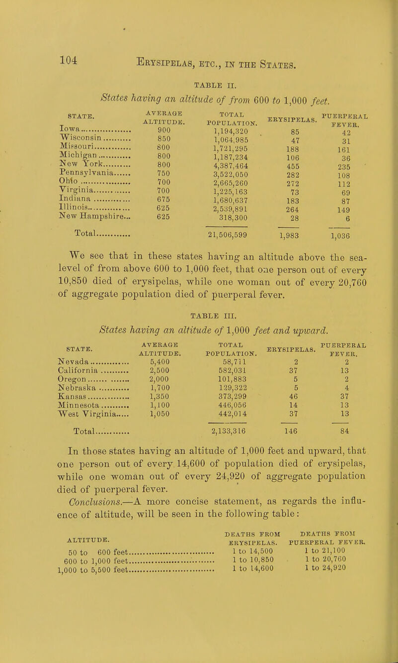 TABLE II. States having an altitude of from 600 to 1,000 feet. STATE. AVICRAGK TOTAL t.rvstpi.ta« PUERPKRAL ALTITUDE. POPULATION. J^^R^SIPELAS. pjjypjj 1^^ 900 1,194,320 85 42 Wisconsin 850 1,064,985 ' 47 31 ^''°souri 800 1,721,295 188 161 Michigan 800 1,187,234 106 36 New York 800 4,387,464 455 235 Pennsylvania 750 3,522,050 282 108 Ohio 700 2,665,260 272 112 Virginia 700 1,225,163 73 69 Incl'iin'i 675 1,680,637 183 87 Illinois 625 2,539,891 264 149 New Hampshire... 625 318,300 28 6 Total 21,506,599 1,983 1,036 We see that in these states having an altitude ahove the sea- level of from above 600 to 1,000 feet, that one person out of every 10,850 died of erysipelas, while one woman out of every 20,760 of aggregate j)opulation died of j)uerperal fever. TABLE III. States having an altitude of 1,000 feet and upward. „„. AVERAGE TOTAL PUERPERAL STATE. EETSIPBLAS. ALTITUDE. POPULATION. FEVER. Nevada 5,400 58,711 2 2 California 2,500 582,031 37 13 Oregon 2,000 101,883 5 2 Nebraska 1,700 129,322 5 4 Kansas 1,350 373,299 46 37 Minnesota I,i00 446,056 14 13 West Virginia 1,050 442,014 37 13 Total 2,133,316 146 84 In those states having an altitude of 1,000 feet and upward, that one person out of every 14,600 of population died of erysipelas, while one woman out of every 24,920 of aggregate popalation died of puerperal fever. Conclusions.—A more concise statement, as regards the influ- ence of altitude, will be seen in the following table: DEATHS FROM DEATHS FROM ALTITUDE. ERYSIPELAS. PUERPERAL FEVER. 50 to 600 feet 1 to 14,500 1 to 21,100 600 to 1,000 feet 1 to 10,850 1 to 20,700 1,000 to 6,500 feet 1 to 14,600 1 to 24,920