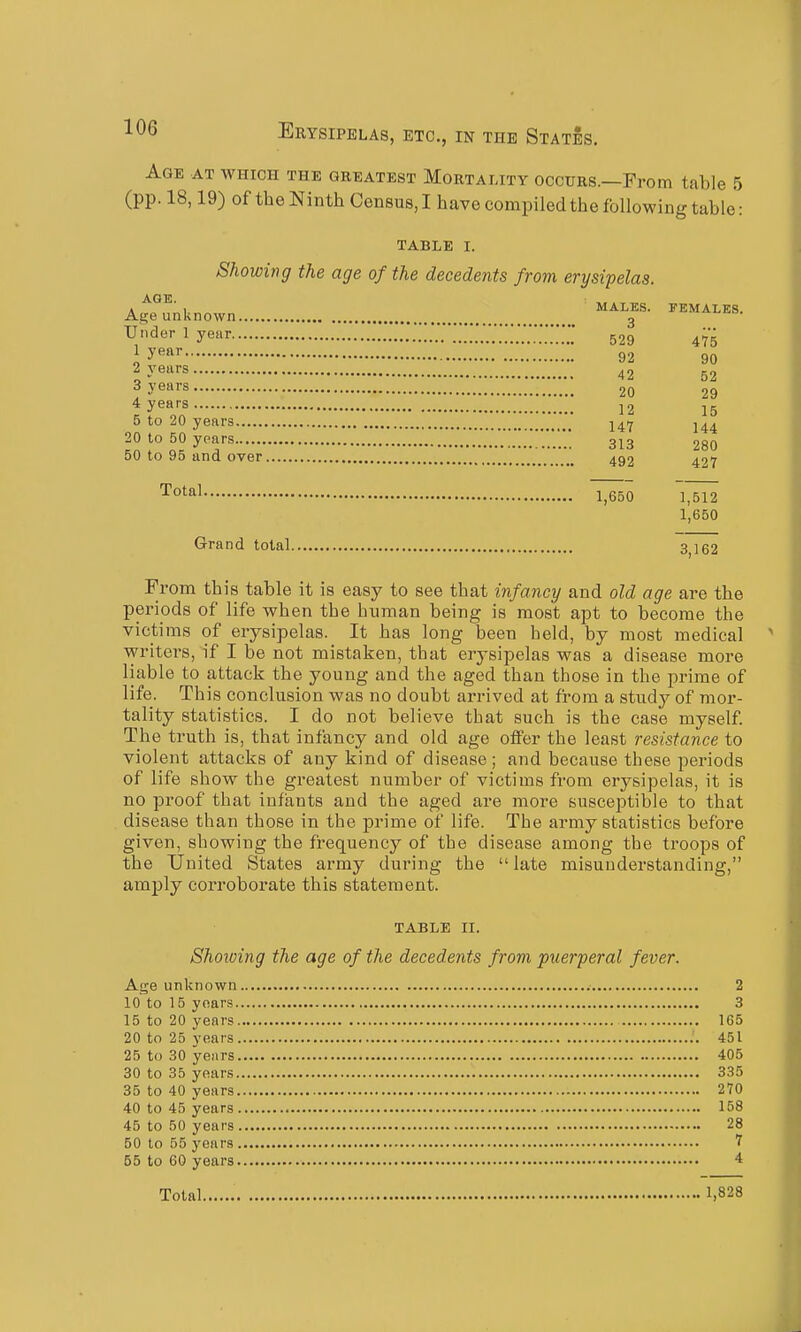 Age at which the greatest Mortality occurs.—From table 5 (pp. 18,19) of the Ninth Census,! have compiled the following table: TABLE I. Showing the age of the decedents from erysipelas. A , MALES. FEMALES. Age unknown 3 Under 1 year Z'l~^^Z.[''.ZZ 529 415 I 92 90 I 42 52 3 .Ve»i-s 20 29 4 years j2 5 to 20 years 20 to 50 years 313 gSO 50 to 95 and over 492 427 1,650 1,512 1,650 Grand total 3,162 From this table it is easy to see that infancy and old age are the periods of life when the human being is most apt to become the victims of erysipelas. It has long been held, by most medical writers, if I be not mistaken, that erysipelas was a disease more liable to attack the young and the aged than those in the prime of life. This conclusion was no doubt arrived at from a study of mor- tality statistics. I do not believe that such is the case myself. The truth is, that infancy and old age offer the least resistance to violent attacks of any kind of disease ; and because these periods of life show the gi-eatest number of victims from erysipelas, it is no proof that infants and the aged are more suscei^tible to that disease than those in the prime of life. The army statistics before given, showing the frequency of the disease among the troops of the United States army during the late misunderstanding, amj)ly corroborate this statement. TABLE II. Shoioing the age of the decedents from puerperal fever. Age unknown 2 10 to 15 years 3 15 to 20 years 165 20 to 25 years 451 25 to 30 yeiirs 405 30 to 35 years 335 35 to 40 years 270 40 to 45 years 158 45 to 50 years 28 50 to 55 years 7 55 to 60 years 4 Total 1,828