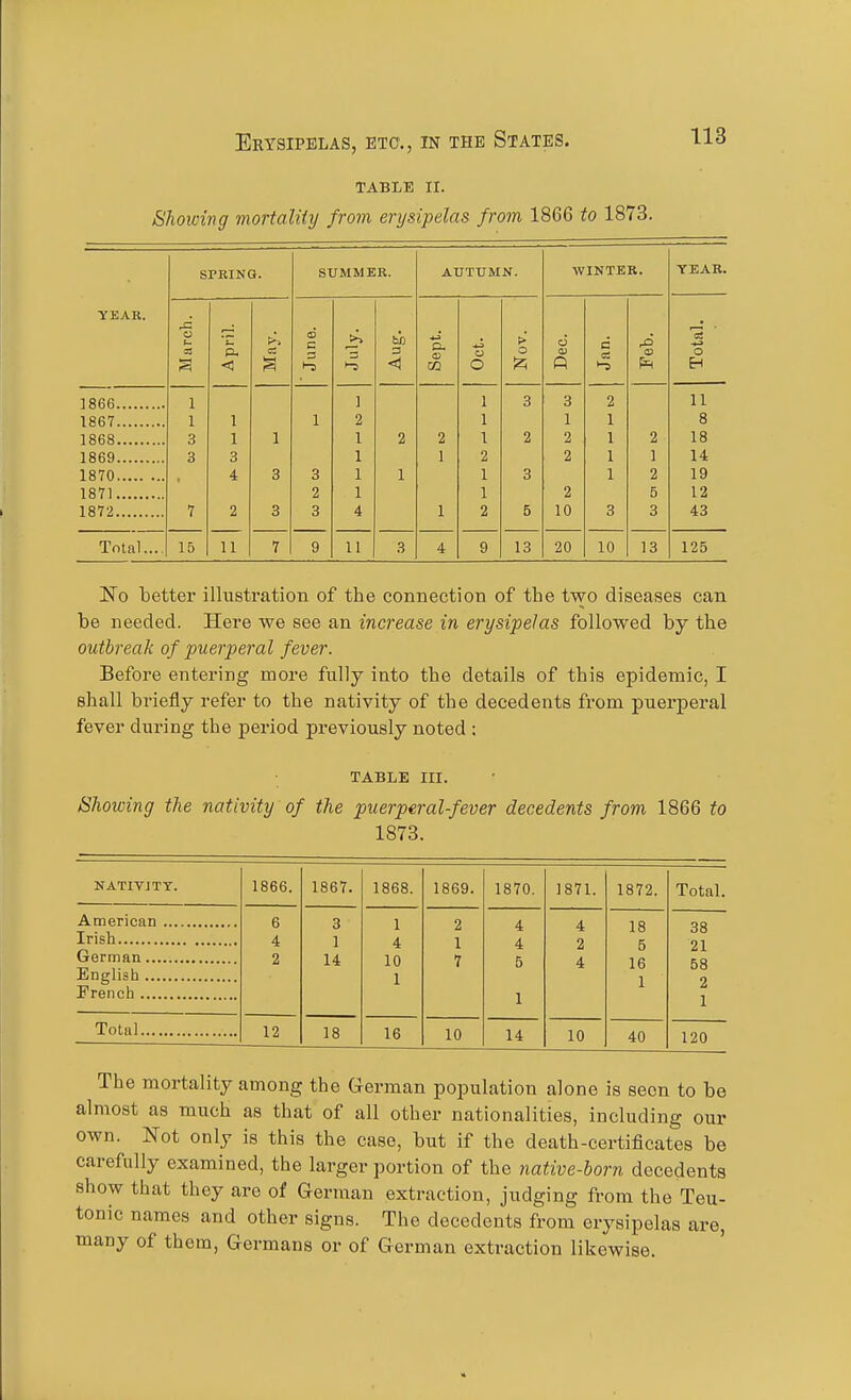TABLE II. Showing mortaUiy from, erysipelas from 1866 to 1873. TEAR. 1866 1867 1868 1869 1870 1871 1872 Total SPKING. 15 11 SUMMER. 1-3 ] 2 1 1 1 1 4 II < AUTUMN. 02 12; 3 2 3 5 13 WINTER. 3 1 2 2 2 10 20 10 2 1 2 5 3 13 ]No better illustration of the connection of the two diseases can be needed. Here we see an increase in erysipelas followed by the outbreak of puerperal fever. Before entering more fully into the details of this epidemic, I shall briefly refer to the nativity of the decedents from puerperal fever dui-ing the period previously noted ; TABLE III. Showing the nativity of the puerperal-fever decedents from 1866 to 1873. NATITJTY. 1866. 1867. 1868. 1869. 1870. 1871. 1872. Total. 6 3 1 2 4 4 18 38 4 1 4 1 4 2 5 21 2 14 10 7 5 4 16 58 English 1 1 2 1 1 Total 12 18 16 10 14 10 40 120 The mortality among the German population alone is seen to be almost as much as that of all other nationalities, including our own. Not only is this the case, but if the death-certificates be carefully examined, the larger portion of the native-horn decedents show that they are of German extraction, judging from the Teu- tonic names and other signs. The decedents from erysipelas are, many of them, Germans or of German extraction likewise.