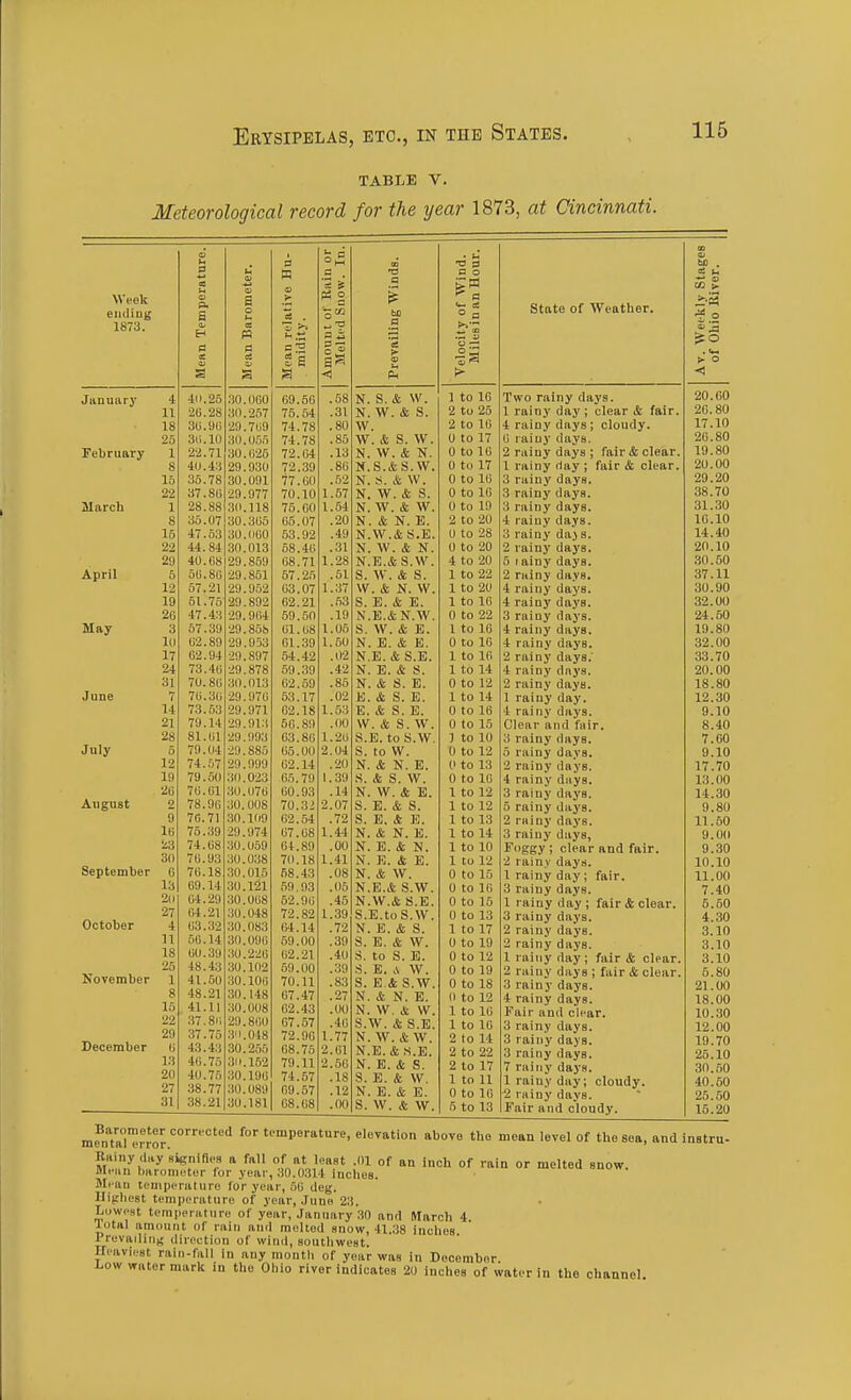 TABLE V. Meteorological record for the year 1873, at Cincinnati. Week ending 1873. January February March April May June July August September October November December u 3 °s •0 s meter Ruin now. Wind a 0 0 Ed 0 to <= 0 1^ 0: ? a fri t4 .■=i H 0 C3 C cS c 3 s reva eloc Mil s » <! P-t 4 411 25 30 000 09 50 . 58 N. S. & W. 1 to 10 W 2G 28 30 75 54 .31 N. W. & S. 2 to 26 18 3U 90 29 709 74 78 . 80 W. 2 to 10 23 3li 10 30 05.T 74 78 .85 w. & s. w. 0 to 17 1 22 71 30 025 72 04 .13 N. W. & N. 0 to 10 8 40 43 29 930 72 39 .80 N.S.&S.W. 0 to 17 15 35 78 ou 091 77 00 .52 N. S. & \V. 0 to 10 22 37 80 99 70 10 1.57 N. W. & S. 0 to 10 1 28 88 30 11Q 75 00 1.54 N. W. & W. 0 to 19 8 35 07 30 305 05 07 .20 N. & N. E. 2 to 20 15 47 53 30 000 53 92 .49 N.W.&S.E. 0 to 28 22 44 84 30 013 58 40 .31 N. W. & N. 0 to 20 20 40 08 29 859 08 71 1.28 N.E.& S.W. 4 to 20 5 50 80 29 861 57 25 .51 S. W. & S. 1 to 22 12 57 21 29 952 03 07 1.37 W. & N. W. 1 to 20 19 51 75 29 892 62 21 .53 S. E. & E. 1 to 10 2g 47 43 •>() 904 59 50 .19 N.E.&N.W. 0 to 22 3 57 39 '''O 858 01 08 1.06 S. W. & E. 1 to 16 1(1 02 89 29 953 01 39 1.60 N. E. & E. 0 to 10 17 02 94 01) 897 54 42 .1)2 N.E. & S.E. 1 to 10 24 73 40 •)Cf 878 59 39 .42 N. E. & S. 1 to 14 31 70 80 30 013 02 59 .85 N. & S. E. 0 to 12 7 70 30 29 970 53 17 .02 E. & S. E. 1 to 14 14 73 53 29 971 02 18 1.53 E. & S. E. 0 to 16 21 79 14 29 913 50 89 .00 VV. & S. W. 0 to 15 28 81 01 29 993 03 80 1.20 S.E. to a.w. ] to 10 5 79 04 29 885 06 00 2.04 S. to W. 0 to 12 12 74 57 29 999 02 14 .20 N. & N. E. 0 to 13 19 79 50 30 023 06 79 1.39 s. & s. w. 0 to 10 2U 70 01 30 070 00 93 . 14 N. W. & E. 1 to 12 2 78 90 30 008 70 32 2.07 S. E. & S. 1 to 12 9 70. 71 30 109 02 54 .'72 S. E. & E. 1 to 13 IB 75 39 29 974 07 08 1.44 N. & N. E. 1 to 14 23 74 08 30 059 04 89 .00 N. E. & N. 1 to 10 311 70 93 30 038 70 18 1.41 N. E. & E. 1 to 12 u 70 18 30 015 58 43 .08 N. & W. 0 to 15 13 09 14 30 121 59 93 .05 N.E.& S.W. 0 to 10 2|J 04 29 30 008 52 90 .45 N.W.& S.E. 0 to 16 27 04 21 30 048 72 82 1.39 S.E.toS.W. 0 to 13 4 03 32 30 083 04 14 .72 N. E. & S. 1 to 17 11 50 14 30 090 69 00 .39 S. E. & W. 0 to 19 18 00 39 30 220 02 21 .40 S. to S. E. 0 to 12 25 48 43 30 102 59 00 .39 S. B. A W. 0 to 19 1 41 60 30 100 70 11 .83 S. E.& S.W. 0 to 18 8 48 21 30 148 07 47 .27 N. & N. E. 0 to 12 15 41 11 30 008 02 43 .00 N. W. & VV. 1 to 10 22 37 80 29 800 07 57 .40 S.W. & S.E. 1 to 16 29 37 76 3'l 048 72 90 1.77 N. W. &W. 2 to 14 li 43 43 30 256 08 76 2.01 N.E. & S.E. 2 to 22 13 40 75 311 152 79 11 2.50 N. E. & S. 2 to 17 20 40 75 30 190 74 57 .18 S. E. & \V, 1 to 11 27 38 77 30 089 09 67 .12 N. E. & E. 0 to 16 31 38 21 30 181 08 08 .00 S. W. & W. 6 to 13 State of Weather. Two rainy days. 1 rainy day; clear & fair. 4 rainy days; cloudy. 0 raiuy days. 2 rainy days ; fair & clear. 1 rainy day ; fair & clear. 3 rainy days. 3 rainy days. 3 rainy days. 4 rainy days. 3 rainy dajs. 2 rainy days. 5 I ainy days. 2 rainy days. 4 rainy days. 4 rainy days. 3 rainy days. 4 rainy days. 4 rainy days. 2 rainy days; 4 rainy days. 2 rainy days. 1 rainy day. 4 rainy days. Clear and fair. 3 rainy days. 5 rainy days. 2 rainy days. 4 rainy days, 3 rainy days. 5 rainy days, 2 rainy days. 3 raiuy days, Foggy ; clear and fair. 2 rainy days, 1 rainy day; fair, 3 rainy da.y8, 1 rainy day ; fair & clear, 3 rainy days, 2 rainy days. 2 rainy days. 1 rainy day ; fair & clear. 2 rainy days ; fair & clear. 3 rainy days. 4 rainy days. Fair and clear. 3 rainy days. 3 rainy days. 3 rainy days. 7 rai[iy days. 1 rainy day; cloudy, 2 rainy days. Fair and cloudy. mfnTaTerr'.*'''''''' ■™P'''''''''''> elevation above the mean level of the sea, and instru- Ml/.'''?n'^,'''r  In^L'??' -^ '-^l^ of °^ melted snow. Mfiin tiaronii'ter for year, 30.0314 inches. Mean tcmpcraturo for year, 60 deg. Highest temperature of year, Juno 23. Luwi-st temperature of year, January 30 and March 4 lotal amount of rain and molted snow, 41.38 inches Prevailing direction of wind, southwest. Heaviest rain-fall in any month of year was in Dooembor. 1.0W water mark in the Ohio river indicates 20 inches of water in the channel.