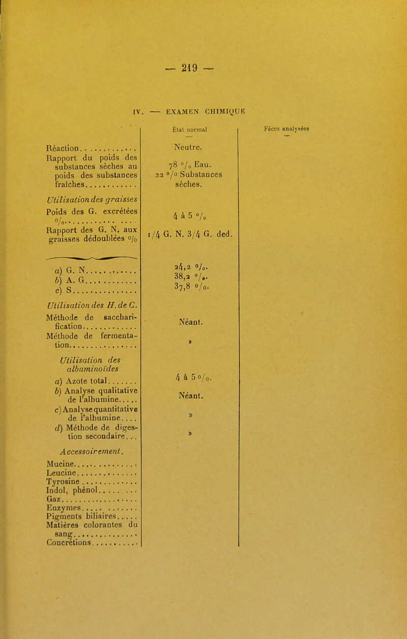 IV. EXAMEN CHIMIQUE Réaction Rapport du poids des substances sèches au poids des substances fraîches Utilisation des graisses Poids des G. excrétées % Rapport des G. N. aux graisses dédoublées o/0 a) G. N b) A. G Utilisation des H. de C. Méthode de sacchari- fication Méthode de fermenta- Utilisation des albuminoïdes a) Azote total b) Analyse qualitative de l'albumine c) Analyse quantitative de l'albumine.... d) Méthode de diges- tion secondaire... Accessoirement. Mucine Leucine Tyrosine Indol, phénol Gaz Enzymes Pigments biliaires Matières colorantes du sanç Concrétions Neutre. 78 °/0 Eau. 22 °/o Substances sèches. 4 à 5 °/o i/4 G. N. 3/4 G. ded. 24,2 o/0. 38,2 o/o- 37,8 o/o. Néant. 4 à 5 o/o. Néant.