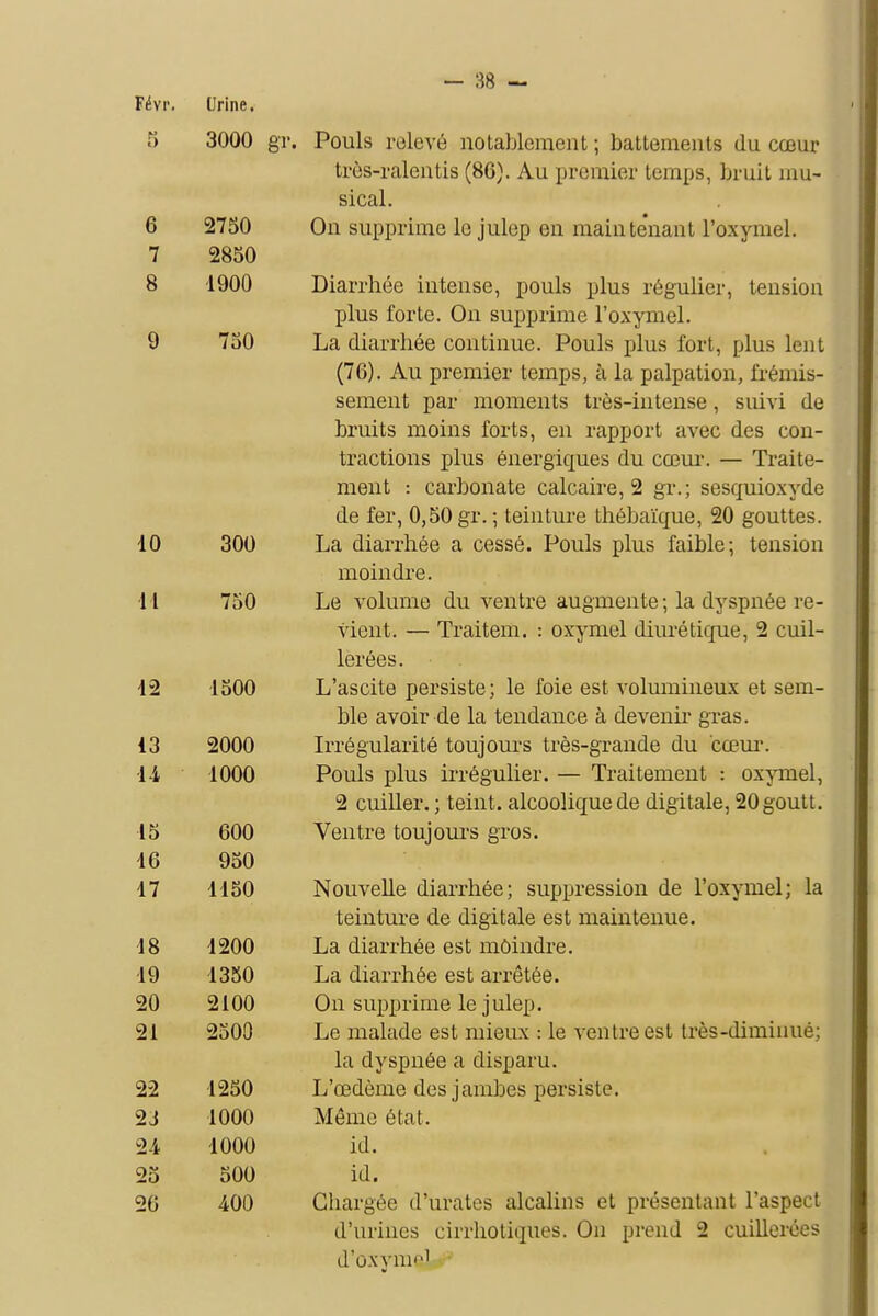 Févr. Urine. 5 3000 gr. Pouls relevé notablement ; battements du cœur très-ralentis (86). Au premier temps, bruit mu- sical. 6 2750 On supprime le julep en maintenant l'oxymel. 7 2850 8 1900 Diarrhée intense, pouls plus régulier, tension plus forte. On supprime l'oxymel. 9 750 La diarrhée continue. Pouls plus fort, plus lent (76). Au premier temps, à la palpation, frémis- sement par moments très-intense, suivi de bruits moins forts, en rapport avec des con- tractions plus énergiques du cœur. — Traite- ment : carbonate calcaire, 2 gr.; sesquioxyde de fer, 0,50 gr. ; teinture thébaïque, 20 gouttes. 10 oyjyj J_jct U-lcll 1 Ilt/U cl 1/CD3C • JTU U.1Î5 UlUo IcllUiC , LCllolUll ÎIIUIXIUI c. À ,1 11 /o(J Lid volume ciu ventre augmente; la uvspnee re- vient. — naitem. : oxyinei uiuietique, - cuil- lerées. 10UU Li ascite persiste, le îoie est \oiumiueux et sem- ble avoir de la tendance à devenu- gras. 13 2000 Irrégularité toujours très-grande du cœur. U 1000 Pouls plus irrégulier. — Traitement : oxymel, 2 cuiller.; teint, alcoolique de digitale, 20goutt. 15 600 Ventre toujours gros. 16 950 17 1150 Nouvelle diarrhée; suppression de l'oxymel; la teinture de digitale est maintenue. 18 1200 La diarrhée est moindre. 19 1350 La diarrhée est arrêtée. 20 2100 On supprime le julep. 21 2500 Le malade est mieux : le ventre est très-diminué; la dyspnée a disparu. 22 1250 L'œdème des jambes persiste. 2J 1000 Même état. 2-4 1000 id. 25 500 id. 26 400 Chargée d'urates alcalins et présentant l'aspect d'urines cirrhotiques. On prend 2 cuillerées d'oxyme1