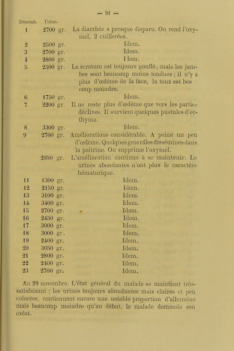 Décemb. Urine. 1 2700 gr. La diarrhée a presque disparu. Ou rend l'oxy- mel, 2 cuillerées. 2 2500 gr. Idem. 3 2700 gr. Idem. 4 2800 gr. Hem. 5 2500 gr. Le scrotum est toujours gonflé, mais les jam- bes sont beaucoup moins tendues ; il n'y a plus d'oedème de la l'ace, la toux est bea coup moindre. 6 1750 gr. Idem. 7 '2200 gr. Il ne reste plus d'oedème que vers les partit^ déclives. Il survient quelques pustules d'ec- thyma. 8 3300 gr. Idem. 9 2700 gr. Améliorations considérable. A peine un peu d'oedème. Quelques gros râles disséminés dans la poitrine. On supprime l'oxymel. 2950 gr. L'amélioration continue à se maintenir. Le urines abondantes n'ont plus le caractère hématurique. 11 1300 gr. Idem. 12 2150 gr. Idem. 13 3100 gr. Idem. 14 3400 gr. Idem. 15 2700 gr. Idem. 16 2450 gr. Idem. 17 3000 gr. Idem. 18 3000 gr. Idem. 19 2400 gr. Idem. 20 3050 gr. Idem. 21 2800 gr. Idem. 22 2400 gr. Idem. 23 2700 gr. Idem. Au 29 novembre. L'état général du malade se maintient très- satisfaisant ; les urines toujours abondantes mais claires et peu colorées, contiennent encore une notable proportion d'albumine mais beaucoup moindre qu'au début, le malade demande son exéat,