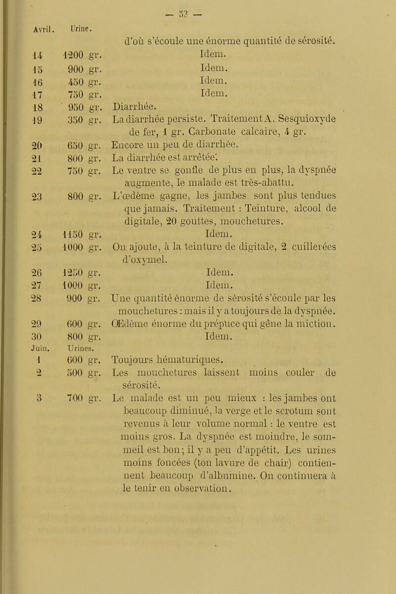 — .).? — Avril. Urine. d'où s'écoule une énorme quantité de sérosité. 1-i 1200 gr. Idem. 15 900 gr. Idem. 16 450 gr. Idem. 17 750 gr. Idem. 18 950 gr. Diarrhée. 19 350 gr. La diarrhée persiste. Traitement A. Sesquioxyde de fer, 1 gr. Carhonate calcaire, A gr. 20 650 gr. Encore un peu de diarrhée. 21 800 gr. La diarrhée est arrêtée*. 22 750 gr. Le ventre se gonfle de plus en plus, la dyspnée augmente, le malade est très-abattu. 23 800 gr. L'œdème gagne, les jambes sont plus tendues que jamais. Traitement : Teinture, alcool de digitale, 20 gouttes, mouchetures. 24 1150 gr. Idem. 25 1000 gr. On ajoute, à la teinture de digitale, 2 cuillerées d'oxymel. 26 1250 gr. Idem. 27 1000 gr. Idem. 28 900 gr. Une quantité énorme de sérosité s'écoule par les mouchetures : mais il y a toujours de la dyspnée. 29 600 gr. OEdème énorme du prépuce qui gêne la miction. 30 800 gr. Idem. Juin. Urines. i 600 gr. Toujours hématuriques. 2 500 gr. Les mouchetures laissent moins couler de sérosité. 3 700 gr. Le malade est un peu mieux : les jambes ont beaucoup diminué, la verge et le scrotum sont revenus à leur volume normal : le ventre est moins gros. La dyspnée est moindre, le som- meil est bon; il y a peu d'appétit. Les urines moins foncées (ton lavure de chair) contien- uent beaucoup d'albumine. On continuera à le tenir en observation.