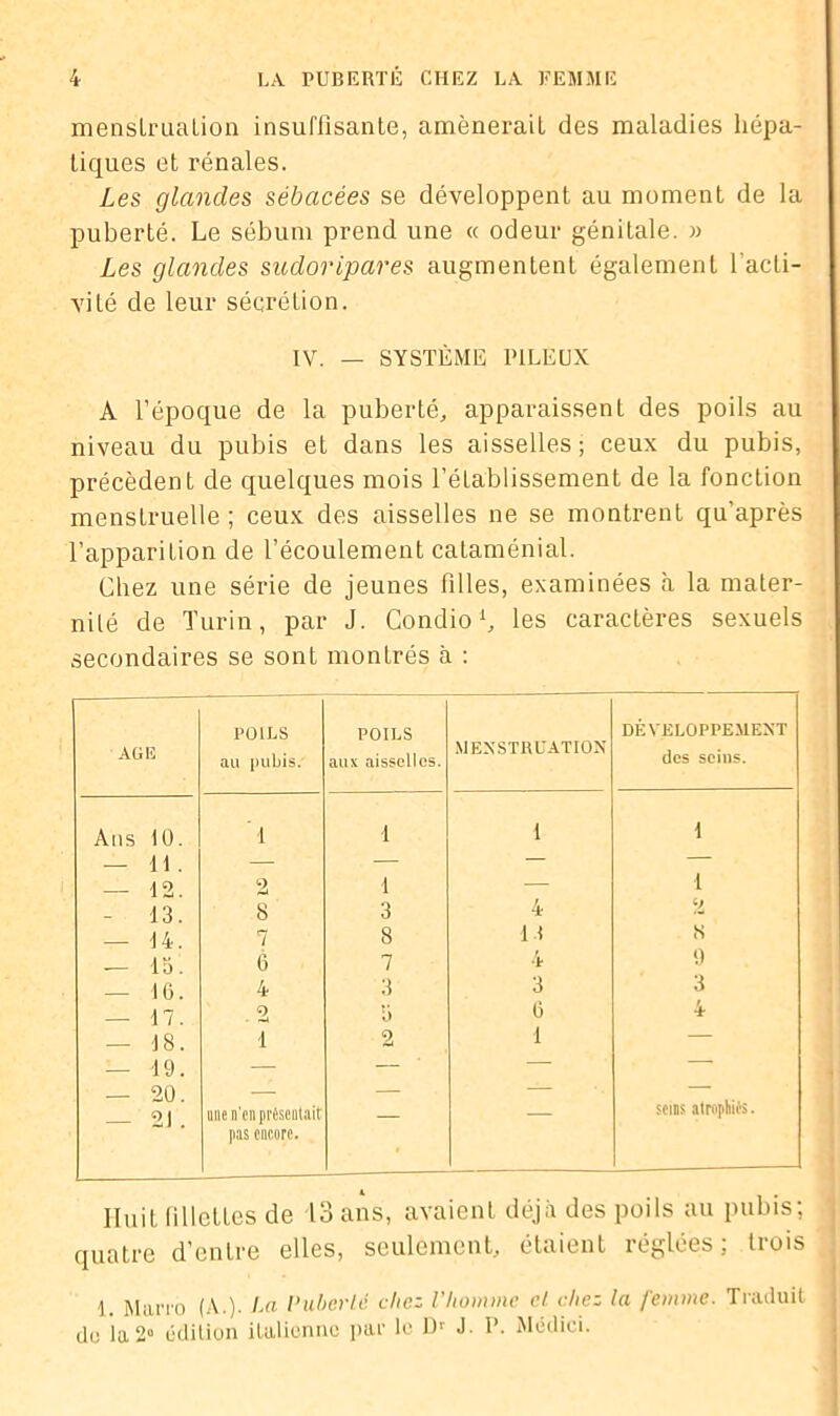 menstruation insuffisante, amènerait des maladies hépa- tiques et rénales. Les glandes sébacées se développent au moment de la puberté. Le sébum prend une « odeur génitale. » Les glandes sudoripares augmentent également l'acti- vité de leur sécrétion. IV. — SYSTÈME PILEUX A l’époque de la puberté, apparaissent des poils au niveau du pubis et dans les aisselles; ceux du pubis, précèdent de quelques mois l’établissement de la fonction menstruelle; ceux des aisselles ne se montrent qu’après l’apparition de l’écoulement cataménial. Chez une série de jeunes filles, examinées à la mater- nité de Turin, par J. Condio b les caractères sexuels secondaires se sont montrés à : AGE POILS a» pubis. POILS aux aisselles. MENSTRUATION DÉVELOPPEMENT des seins. Ans 10. — 11 . 1 1 i 1 — 12. 2 1 — 1 - 13. 8 3 4 2 — 14. 7 8 13 .S 9 — 15. 6 7 4 — 16. 4 3 3 3 — 17. 2 5 6 4 — 18. i 2 1 — — 19. — — — — — 20. — 21 . une n’en présentait pas encore. — — soins atrophits. Huit fillettes de 13 ans, avaient déjà des poils au pubis; quatre d’entre elles, seulement, étaient réglées; trois \. Mario (A.), l-a Puberté chez l’homme et chez la femme. Traduit do la 2° édition italienne par le 1> J. I’. Médiei.