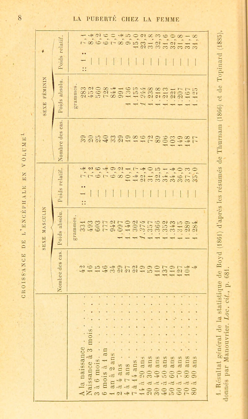 o d o 0 - iP. ci fl te %C5 d donnés par Manouvrier. Loc. cil., p. 081.