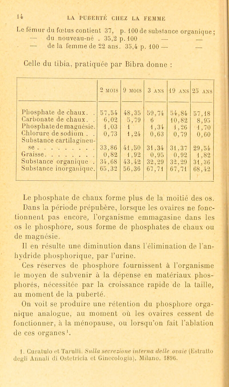 Le fémur du fœtus contient 37, p. 100de substance organique; — du nouveau-né . 35,2 p. 100 — — — de la femme de 22 ans. 35,4 p. 100 — — Celle du libia, pratiquée par Bibra donne : 2 MOIS 9 MOIS 3 ANS 19 ANS 25 ANS Phosphate de chaux. . 57,54 48,35 59,74 54,84 57.18 Carbonate de chaux. . 6,02 5,79 6 10.82 8,95 Phosphate de magnésie. 1,03 1 1,34 1,26 1,70 Chlorure de sodium . . Substance cartilagineu- 0,73 1,24 0,63 0,79 0,60 se 33,86 41,50 31.34 31.37 29,54 Graisse 0,82 1,92 0,95 0.92 1.82 Substance organique . 34.68 43,42 32,29 32,29 31.36 Substance inorganique. 65,32 56,36 67,71 67,71 68,42 Le phosphate de chaux forme plus de la moitié des os. Dans la période prépubère, lorsque les ovaires ne fonc- tionnent pas encore, l’organisme emmagasine dans les os le phosphore, sous forme de phosphates de chaux ou de magnésie. Il en résulte une diminution dans l’élimination de l’an- hydride phosphorique, par l’urine. Ces réserves de phosphore fournissent à l’organisme le moyen de subvenir à la dépense en matériaux phos- phorés, nécessitée par la croissance rapide de la taille, au moment de la puberté. On voit se produire une rétention du phosphore orga- nique analogue, au moment où les ovaires cessent de fonctionner, à la ménopause, ou lorsqu’on fait l’ablation de ces organes I. Gui'aluiü et Tarulli. Sulla secrezione interna dette ovaie (Eslralto dugli Annali di Ostetricia et Ginccologia), Milano, 1896.