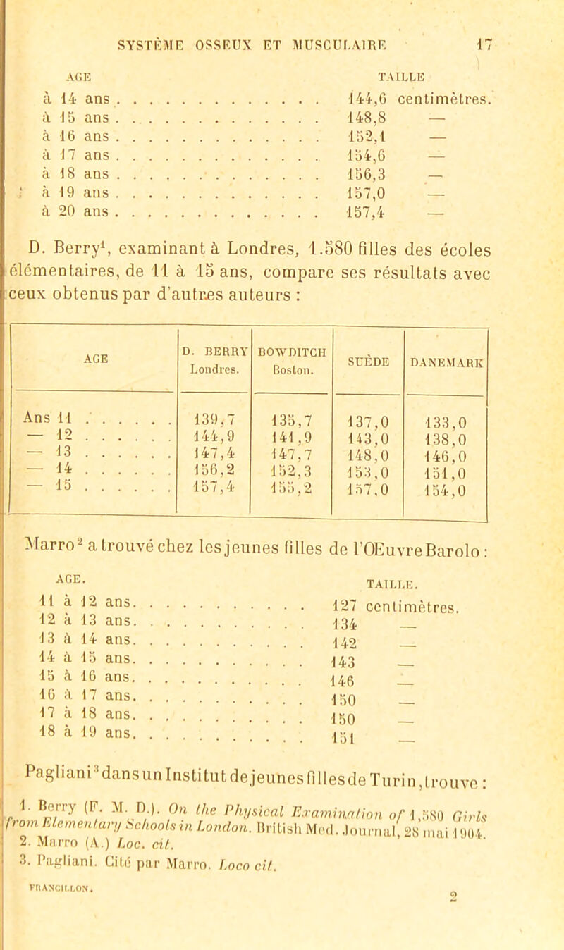 AGE à 14 ans à 15 ans à 16 ans à 17 ans à 18 ans ‘ à 19 ans à 20 ans D. Berry1, examinant à Londres, 1.580 filles des écoles élémentaires, de 11 à 15 ans, compare ses résultats avec ceux obtenus par d'autres auteurs : TAILLE 144.6 centimètres. 148,8 152,1 154.6 156.3 — 157,0 — 157.4 — AGE D. BERRY Londres. BOWDITCH Boston. SUÈDE DANEMARK Ans 11 . — 12 — 13 — 14 ... . — 15 139,7 144,9 147.4 156.2 157.4 135.7 141,9 147.7 152,3 155,2 137.0 143.0 148.0 153.0 157.0 133.0 138.0 146.0 151.0 154.0 Marro2 a trouvé chez les jeunes filles de l’Œuvre Barolo : AGE. 11 à 12 ans. 12 à 13 ans. 13 à 14 ans. 14 à 15 ans. 15 à 16 ans. 16 <i 17 ans. 17 à 18 ans. 18 à 19 ans. TAILLE. 127 centimètres. 134 — 142 — 143 — 146 _ 150 — 150 — 151 — Pagliani3 dans un Institut de jeunes filles de Turin, trouve : 1. Berry (F. MD). On the Physical Examina lion of 1,580 Girls f>om Elementary Sckoolsin London. British Med. Journal, 28 mai 1904 2. Marro (A.) Loc. cit. 3. Pagliani. Cité par Marro. Loco cit. rnANciu.oN. O
