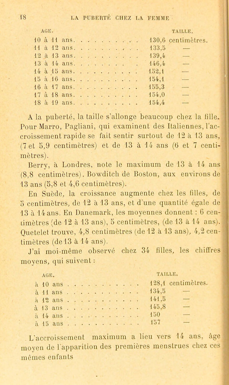 AGE. TAILLE. 10 à 11 ans 130,6 centimètres. 11 à 12 ans . . 133,5 — 12 à 13 ans 139,4 13 à 14 ans 146,4 14 à 15 ans 1.52,1 — 15 à 16 ans 154,1 16 à 17 ans . . 155,3 17 à 18 ans 154,0 18 à 19 ans 154,4 — A la puberté, la taille s’allonge beaucoup chez la fille. Pour Marro, Pagliani, qui examinent des Italiennes, l'ac- croissement rapide se fait sentir surtout de 12 à 13 ans, (7 et 5,9 centimètres) et de 13 à 14 ans (b et 7 centi- mètres). Berry, à Londres, note le maximum de 13 à 14 ans (8,8 centimètres). Bowditch de Boston, aux environs de 13 ans (5,8 et 4,6 centimètres). En Suède, la croissance augmente chez les filles, de 5 centimètres, de 42 à 13 ans, et d'une quantité égale de 13 à 14 ans. En Danemark, les moyennes donnent : 6 cen- timètres (de 12 à 13 ans), 5 centimètres, (de 13 à 14 ans). Quetelet trouve, 4,8 centimètres (de 12 à 13 ans), 4,2 cen- timètres (de 13 à 14 ans). J’ai moi-même observé chez 34 filles, les chiffres moyens, qui suivenL : AGE. TAILLE. à 10 ans 128,1 centimètres. à 11 ans 134,5 à 12 ans 141,5 à 13 ans 145,8 — à 14 ans 160 à 15 ans 167 L’accroissement maximum a lieu vers 14 ans, âge moyen de 1 apparition des premières menstrues chez ces mêmes enfants