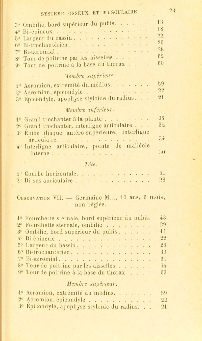 3° Ombilic, bord supérieur du pubis 4° Bi-épineux 5° Largeur du bassin 6° Bi-trochantérien 7° Bi-acromial 8° Tour de poitrine par les aisselles 9° Tour de poitrine à la base du thorax .... Membre supérieur. 1° Acromion, extrémité du médius 2° Acromion, épicondyle 3° Épicondyle, apophyse styloide du radius. . . Membre inférieur. 1° Grand trochanter à la plante 2° Grand trochanter, interligne articulaire . . . 3° Épine iliaque antéro-supérieure, interligne articulaire 4° Interligne articulaire, pointe de malléole interne Tête. 1° Courbe horizontale 2° Bi-sus-auriculaire Ouservation VII. — Germaine M..., 10 ans, 6 mois, non réglée. 1° Fourchette sternale, bord supérieur du pubis. 43 2° Fourchette sternale, ombilic 29 3° Ombilic, bord supérieur du pubis 14 4° Bi-épineux 22 5° Largeur du bassin 26 6° Bi-trochantérien 30 7° Bi-acromial 31 8° Tour de poitrine parles aisselles 04 9° Tour de poitrine à la base du thorax 63 Membre supérieur. 1° Acromiorl, extrémité du médius. ...... 59 2° Acromion, épicondyle 22 3U Épicondyle, apophyse styloide du radius. . . 21 13 18 22 26 28 62 60 59 22 21 05 32 34 30 51 28