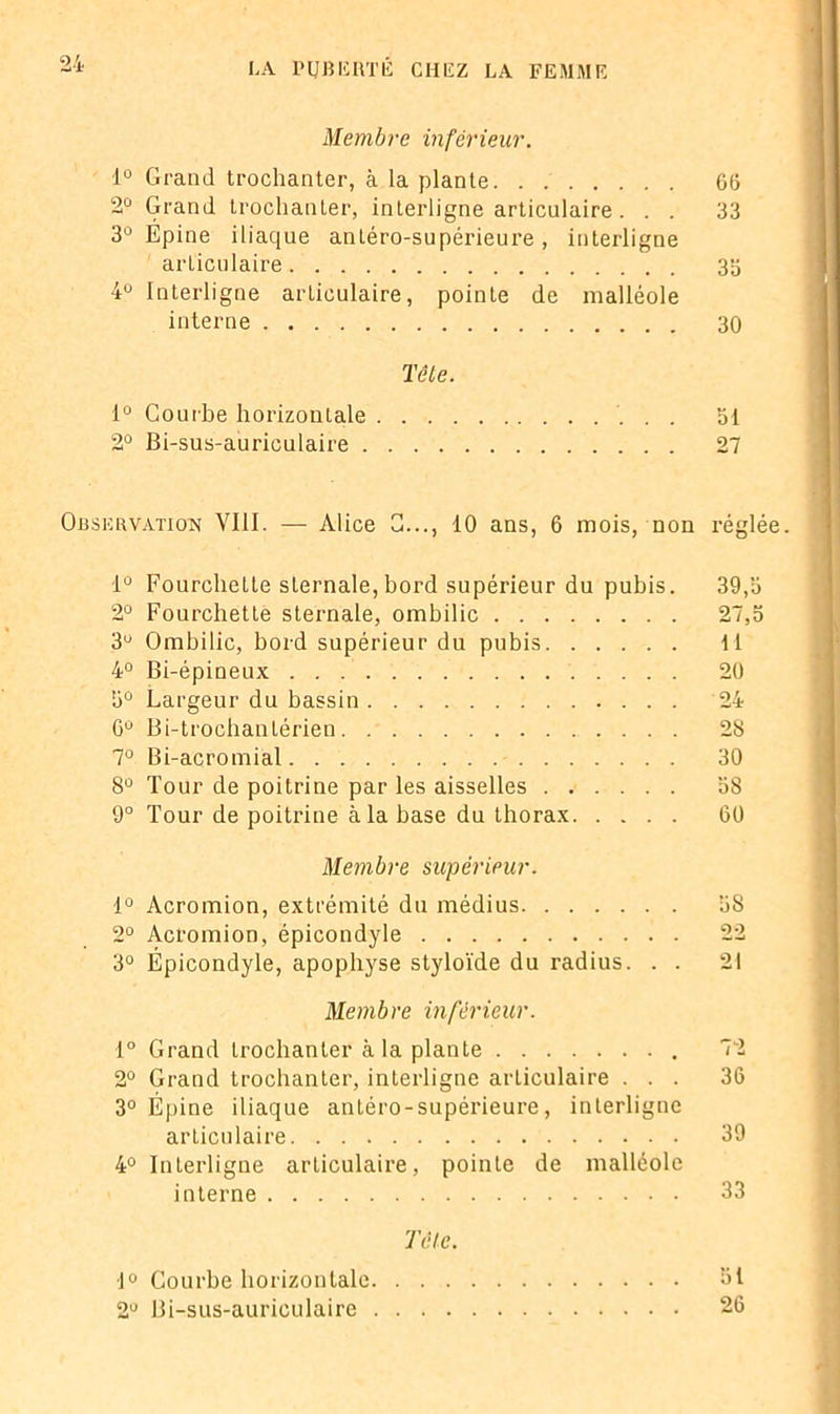 Membre inférieur. 1° Grand trochanter, à la plante 66 2° Grand trochanter, interligne articulaire ... 33 3° Epine iliaque antéro-supérieure , interligne articulaire 33 4° Interligne articulaire, pointe de malléole interne 30 Tête. 1° Courbe horizontale 51 2° Bi-sus-auriculaire 27 Observation VIII. — Alice G..., 10 ans, 6 mois, non réglée. d° Fourchette sternale, bord supérieur du pubis. 39,5 2° Fourchette sternale, ombilic 27,5 3Ü Ombilic, bord supérieur du pubis 11 4° Bi-épineux 20 5° Largeur du bassin 24 6Û Bi-trochanlérien 28 7° Bi-acromial 30 8° Tour de poitrine par les aisselles 58 9° Tour de poitrine à la base du thorax 60 Membre supérieur. 1° Acromion, extrémité du médius 5S 2° Acromion, épicondyle 22 3° Épicondyle, apophyse styloïde du radius. . . 21 Membre inférieur. 1° Grand trochanter à la plante 72 2° Grand trochanter, interligne articulaire ... 36 3° Épine iliaque antéro-supérieure, interligne articulaire 39 4° Interligne articulaire, pointe de malléole interne 33 Tête. 1° Courbe horizontale 51 2° Bi-sus-auriculaire 26