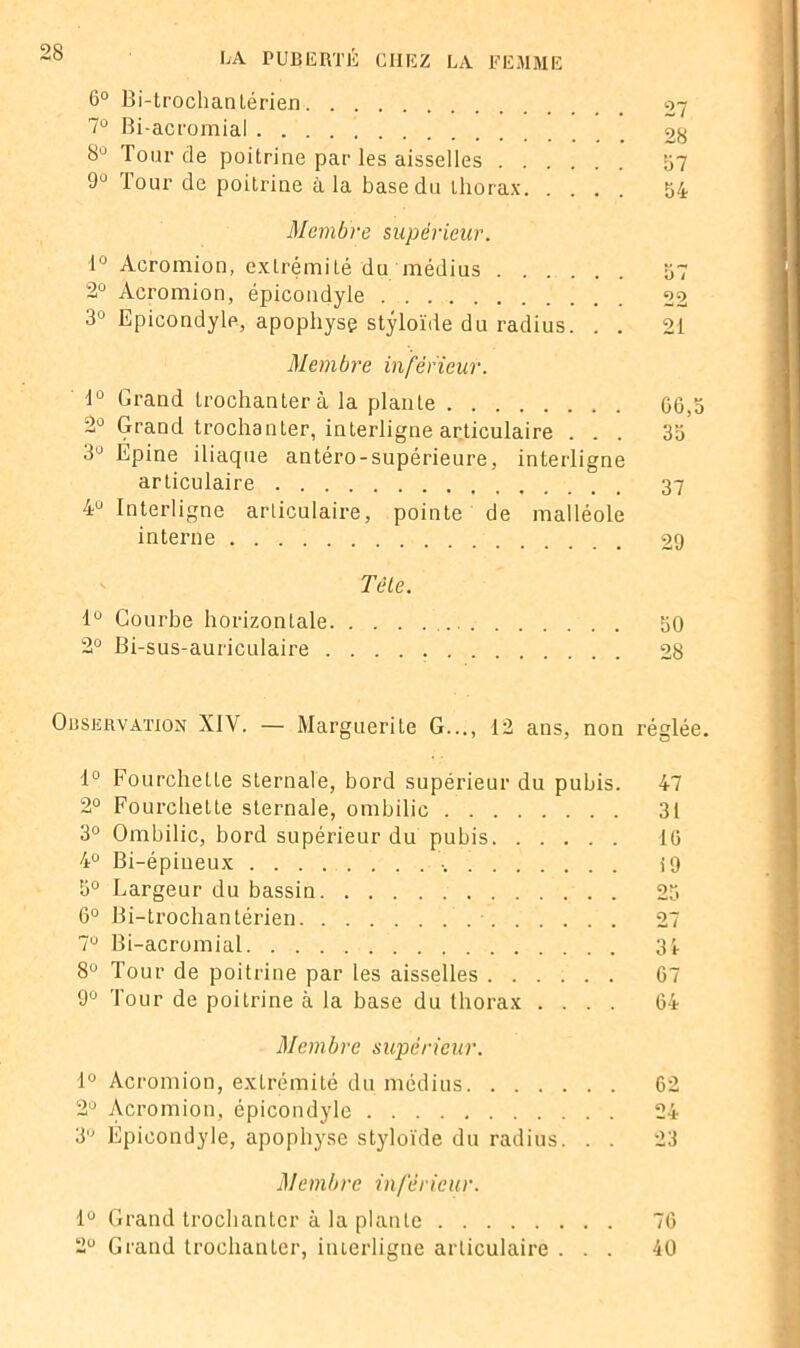 6° Bi-trochanlérien 27 7° Bi-acromial 28 8° Tour de poitrine par les aisselles Ü7 9° Tour de poitrine à la base du thorax S4 Membre supérieur. 1° Acromion, extrémité du médius 57 2° Acromion, épicondyle 22 3° Epicondyle, apophyse stÿloïde du radius. . . 21 Membre inférieur. 1° Grand trochanter à la plante 66,5 2° Grand trochanter, interligne articulaire ... 35 3° Épine iliaque antéro-supérieure, interligne articulaire 37 4° Interligne articulaire, pointe de malléole interne 29 Télé. 1° Courbe horizontale 50 2° Bi-sus-auriculaire 28 Observation XIV. — Marguerite G..., 12 ans, non réglée. 1° Fourchette sternale, bord supérieur du pubis. 47 2° Fourchette sternale, ombilic 31 3° Ombilic, bord supérieur du pubis 10 4° Bi-épiueux i9 5° Largeur du bassin 25 6° Bi-trochantérien 27 7° Bi-acromial 34 8° Tour de poitrine par les aisselles 07 9° Tour de poitrine à la base du thorax .... 64 Membre supérieur. 1° Acromion, extrémité du médius 62 2° Acromion, épicondyle 24 3U Epicondyle, apophyse stÿloïde du radius. . . 23 Membre inférieur. 1° Grand trochanter à la plante 76 2U Grand trochanter, interligne articulaire ... 40