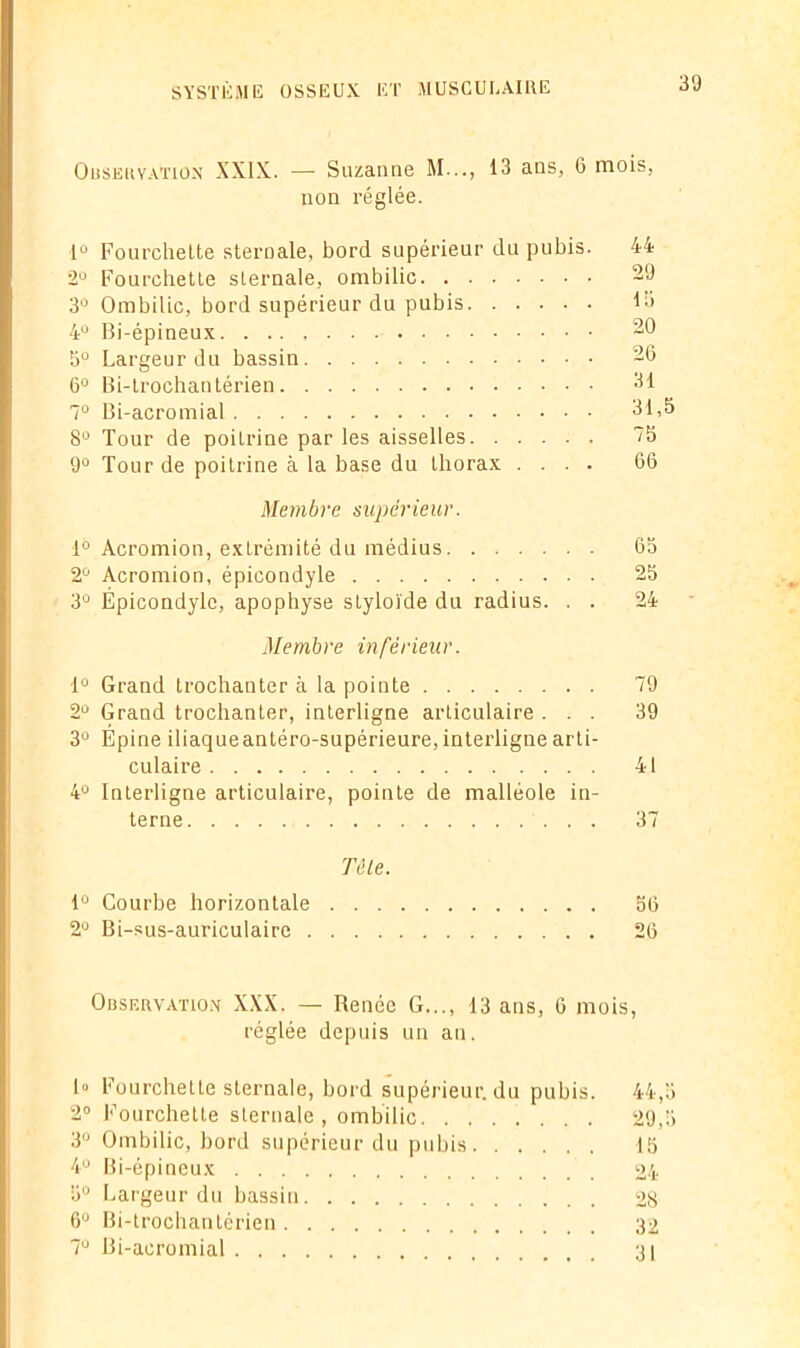 Observation XXIX. — Suzanne M..., 13 ans, 6 mois, non réglée. 1° Fourchette sternale, bord supérieur du pubis 2U Fourchette sternale, ombilic 3Ù Ombilic, bord supérieur du pubis 4° Bi-épineux 5° Largeur du bassin 6° Bi-trochantérien 7° Bi-acromial 8° Tour de poitrine par les aisselles 75 9° Tour de poitrine à la base du thorax .... 66 Membre supérieur. 1° Acromion, extrémité du médius 65 2° Acromion, épicondyle 25 3° Épicondyle, apophyse styloi'de du radius. . . 24 Membre inférieur. 1° Grand trochanter à la pointe 79 2° Grand trochanter, interligne articulaire ... 39 3° Épine iliaqueantéro-supérieure, interligne arti- culaire 41 4° Interligne articulaire, pointe de malléole in- terne 37 Tête. 1° Courbe horizontale 56 2° Bi-sus-auriculaire 26 Observation XXX. — Renée G..., 13 ans, 6 mois, réglée depuis un an. 1- Fourchette sternale, bord supérieur, du pubis. 44,5 2° Fourchette sternale, ombilic 29,5 3° Ombilic, bord supérieur du pubis 15 4° Bi-épineux 24 5° Largeur du bassin 28 6U Bi-trochantérien 32 7U Bi-acromial 31