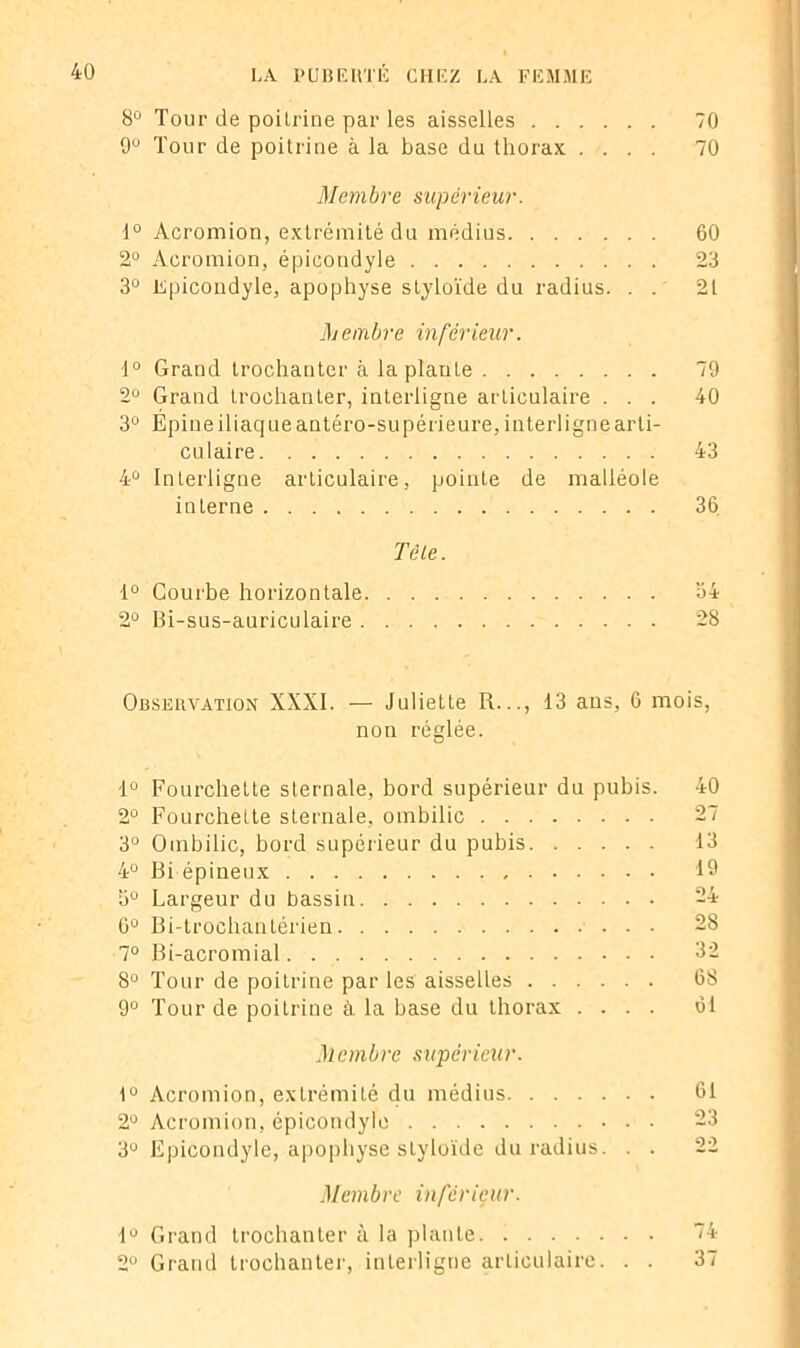 8° Tour de poitrine par les aisselles 70 9° Tour de poitrine à la base du thorax .... 70 Membre supérieur. 1° Acromion, extrémité du médius 60 2° Acromion, épicondyle 23 3° Epicondyle, apophyse styloïde du radius. . . 21 Membre inférieur. 1° Grand trochanter à laplaute 79 2° Grand trochanter, interligne articulaire ... 40 3° Epine iliaque antéro-supérieure, interligne arti- culaire 43 4° Interligne articulaire, pointe de malléole interne 36 Tête. 1° Courbe horizontale 34 2° Bi-sus-auriculaire 28 Observation XXXI. — Juliette R..., 13 ans, 6 mois, non réglée. 1° Fourchette sternale, bord supérieur du pubis. 2° Fourchette sternale, ombilic 3° Ombilic, bord supérieur du pubis 4° Biépineux 5° Largeur du bassin 6° Bi-trochantérien 7° Bi-acromial 8° Tour de poitrine par les aisselles 9° Tour de poilrine à. la base du thorax . . . . 40 27 13 19 24 28 32 68 61 Membre supérieur. 1° Acromion, extrémité du médius 61 2° Acromion, épicondyle 23 3° Epicondyle, apophyse styloïde du radius. . . 22 Membre inférieur. 1° Grand trochanter à la plante 2° Grand trochanter, interligne articulaire. . . 37