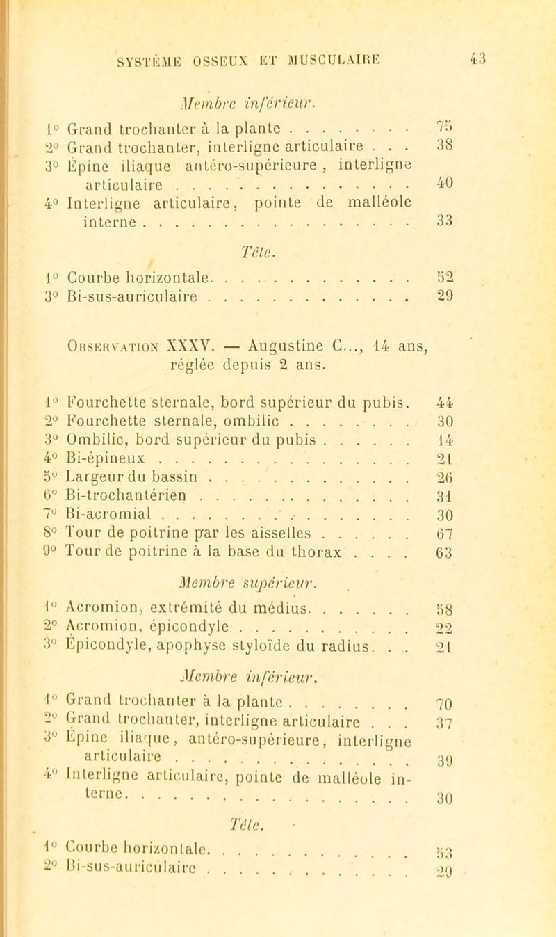 Membre inférieur. 1° Grand trochanter à la plante 75 2° Grand trochanter, interligne articulaire ... 38 3° Épine iliaque antéro-supérieure , interligne articulaire 4-0 4° Interligne articulaire, pointe de malléole interne 33 Têle. 1° Courbe horizontale 52 3° Bi-sus-auriculaire 29 Observation XXXV. — Augustine G..., 14 ans, réglée depuis 2 ans. 1° Fourchette sternale, bord supérieur du pubis. 44 2° Fourchette sternale, ombilic 30 3° Ombilic, bord supérieur du pubis 14 4° Bi-épineux 21 5° Largeur du bassin 26 6° Bi-trochanlérien 31 7U Bi-acromial 30 8° Tour de poitrine par les aisselles 67 9Ü Tour de poitrine à la base du thorax .... 63 Membre supérieur. 1° Acromion, extrémité du médius 58 2° Acromion, épicondyle 22 3° Epicondyle, apophyse sLyloïde du radius. . . 21 Membre inférieur. 1° Grand trochanter à la plante 70 Grand trochanter, interligne articulaire ... 37 3U Epine iliaque, antéro-supérieure, interligne articulaire 30 ■t' Interligne articulaire, pointe de malléole iu- ternc 30 Télé. 1° Courbe horizontale 33 2° Bi-sus-auricülairc 29