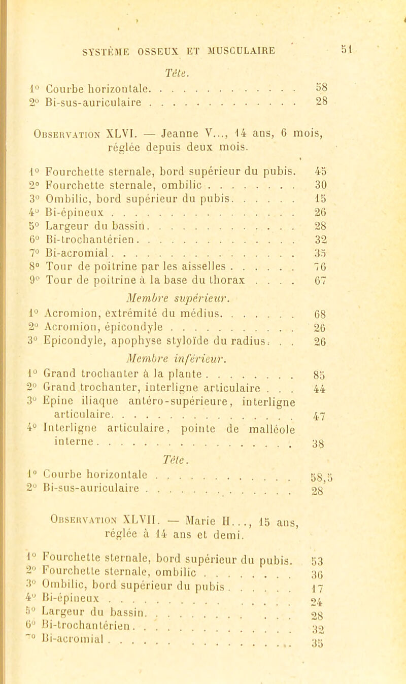 Tête. 1° Courbe horizontale 58 2° Bi-sus-auriculaire 28 Observation XLV1. — Jeanne V..., 14 ans, 6 mois, réglée depuis deux mois. 1° Fourchette sternale, bord supérieur du pubis. 45 2° Fourchette sternale, ombilic 30 3° Ombilic, bord supérieur du pubis 15 4U Bi-épineux 26 5° Largeur du bassin 28 6° Bi-trochantérien 32 7° Bi-acromial 35 8° Tour de poitrine par les aisselles 76 9° Tour de poitrine à la base du thorax .... 67 Membre supérieur. 1° Acromion, extrémité du médius 68 2° Acromion, épicondyle 26 3° Epicondyle, apophyse styloïde du radius. . . 26 Membre inférieur. 1° Grand trochanter à la plante 85 2° Grand trochanter, interligne articulaire ... 44 3° Epine iliaque antéro-supérieure, interligne articulaire 4.7 4° Interligne articulaire, pointe de malléole interne 3y Tête. 1° Courbe horizontale 3 2° Bi-sus-auriculaire ou Observation XLVII. — Marie II..., 15 ans, réglée à 14 ans et demi. •1° Fourchette sternale, bord supérieur du pubis. 53 2IJ Fourchette sternale, ombilic 30 3° Ombilic, bord supérieur du pubis 17 4U Bi-épineux 04 5Ü Largeur du bassin 28 6° Bi-trochantérien. . 32 ~° Bi-acromial
