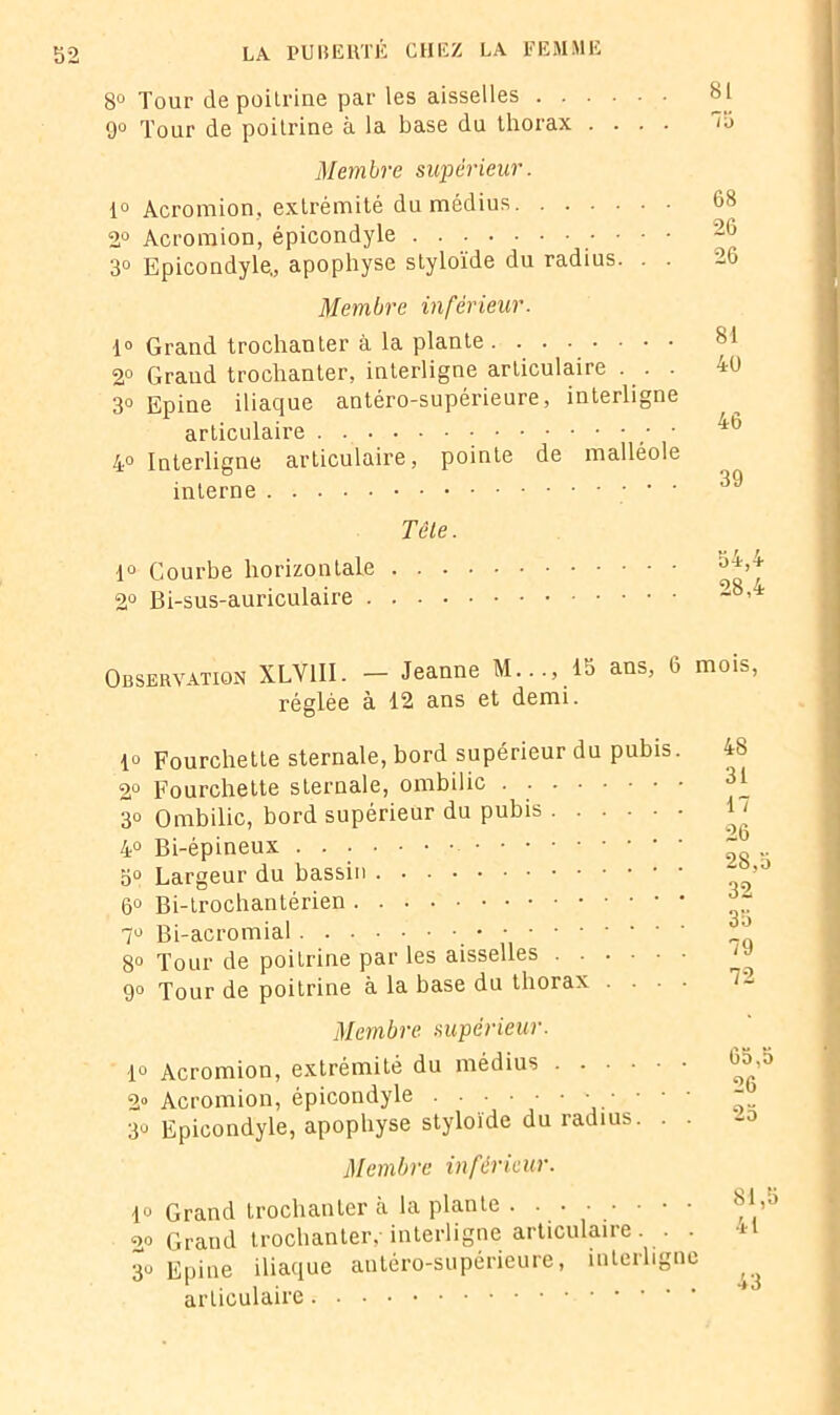 81 Tô 8° Tour de poitrine par les aisselles 9° Tour de poitrine a la base du thorax .... Membre supérieur. i° Acromion, extrémité du médius 2° Acromion, épicondyle • • - • 3° Epicondyle., apophyse styloïde du radius. . . Membre inférieur. 1° Grand trochanter à la plante 2° Graud trochanter, interligne articulaire ... . 3° Epine iliaque antéro-supérieure, interligne articulaire • 4° Interligne articulaire, pointe de malléole interne 68 26 26 81 40 46 39 T été. d° Courbe horizontale . . - 2° Bi-sus-auriculaire .... Observation XLV1II. — Jeanne M..., 15 ans, 6 mois, réglée à 12 ans et demi. lo Fourchette sternale, bord supérieur du pubis. 2° Fourchette sternale, ombilic . 3° Ombilic, bord supérieur du pubis 4° Bi-épineux o° Largeur du bassin 6° Bi-trochanlérien 7° Bi-acromial 8° Tour de poitrine par les aisselles 9° Tour de poitrine à la base du thorax .... Membre supérieur. lo Acromion, extrémité du médius 2° Acromion, épicondyle • • • 30 Epicondyle, apophyse styloïde du radius. . . Membre inférieur. 1° Grand trochanter à la plante . . . • • • • • vo Grand trochanter, interligne articulaire. ■ • 30 Epine iliaque antéro-supérieure, interligne articulaire 48 31 17 26 28,5 32 35 79 72 65,5 26 25 81,5 41 43