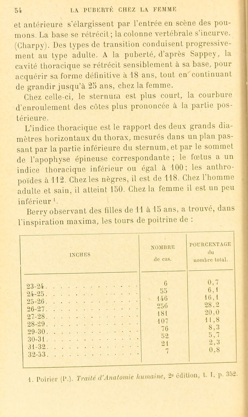 et antérieure s’élargissent par l’entrée en scène des pou- mons. La base se rétrécit; la colonne vertébrale s’incurve. (Charpy). Des types de transition conduisent progressive- ment au type adulte. A la puberté, d’après Sappey, la cavité thoracique se rétrécit sensiblement à sa base, pour acquérir sa forme définitive à 18 ans, tout en continuant de grandir jusqu’à 25 ans, chez la femme. Chez celle-ci, le sternum est plus court, la courbure d’enroulement des côtes plus prononcée à la partie pos- térieure. L’indice thoracique est le rapport des deux grands dia- mètres horizontaux du thorax, mesurés dans un plan pas- sant par la partie inférieure du sternum, et par le sommet de l’apophyse épineuse correspondante ; le fœtus a un indice thoracique inférieur ou égal à 100; les anthro- poïdes à 112. Chez les nègres, il est de 118. Chez l’homme adulte et sain, il aLteint 150. Chez la femme il est un peu inférieur1. Berry observant des filles de 11 à 15 ans, a trouvé, dans l'inspiration maxima, les tours de poitrine de : 23- 24- 25- 26 27- 28 29 30 31 32 24. 25. 26. ■27. ■28. -29. -30. -3t. 32. ré) 3. ING H ES NOMBRE de cas. POCRCEXTAGE du nombre total. 6 0.7 55 6.1 146 16.1 256 28.2 181 20.0 107 11,8 76 8.3 52 5, / 21 2.3 7 0.8 1. Poirier (P.). Traité cl’Anatomie humaine, 2» édition, l. b 352.