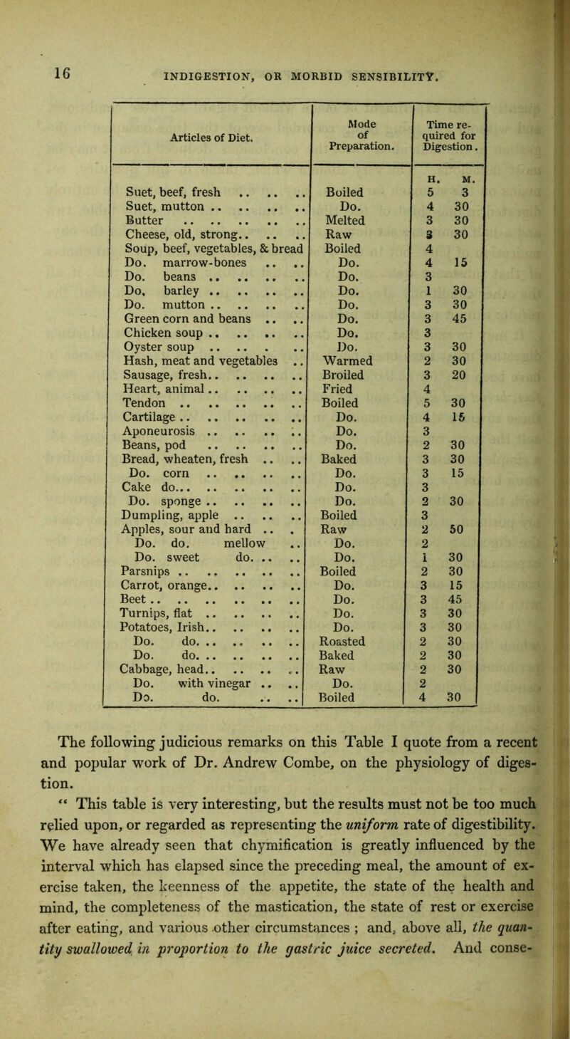 Articles of Diet. Mode of Preparation. Time re- quired for Digestion. Suet, beef, fresh Boiled H. 5 M. 3 Suet, mutton Do. 4 30 Butter Melted 3 30 Cheese, old, strong Raw 3 30 Soup, beef, vegetables, & bread Boiled 4 Do. marrow-bones Do. 4 15 Do. beans Do. 3 Do. barley Do. 1 30 Do. mutton Do. 3 30 Green corn and beans .. Do. 3 45 Chicken soup Do. 3 Oyster soup Do. 3 30 Hash, meat and vegetables .. Warmed 2 30 Sausage, fresh Broiled 3 20 Heart, animal Fried 4 Tendon Boiled 5 30 Cartilage Do. 4 15 Aponeurosis Do. 3 Beans, pod Do. 2 30 Bread, wheaten, fresh .. Baked 3 30 Do. corn Do. 3 15 Cake do Do. 3 Do. sponge Do. 2 30 Dumpling, apple Boiled 3 Apples, sour and hard .. Raw 2 50 Do. do. mellow Do. 2 Do. sweet do Do. I 30 Parsnips Boiled 2 30 Carrot, orange Do. 3 15 Beet Do. 3 45 Turnips, flat Do. 3 30 Potatoes, Irish Do. 3 30 Do. do Roasted 2 30 Do. do Baked 2 30 Cabbage, head Raw 2 30 Do. with vinegar .. Do. 2 Do. do. Boiled 4 30 The following judicious remarks on this Table I quote from a recent and popular work of Dr. Andrew Combe, on the physiology of diges- tion. “ This table is very interesting, but the results must not be too much relied upon, or regarded as representing the uniform rate of digestibility. We have already seen that chymification is greatly influenced by the interval which has elapsed since the preceding meal, the amount of ex- ercise taken, the keenness of the appetite, the state of the health and mind, the completeness of the mastication, the state of rest or exercise after eating, and various other circumstances ; and, above all, the quan- tity swallowed in proportion to the gastric juice secreted. And conse-