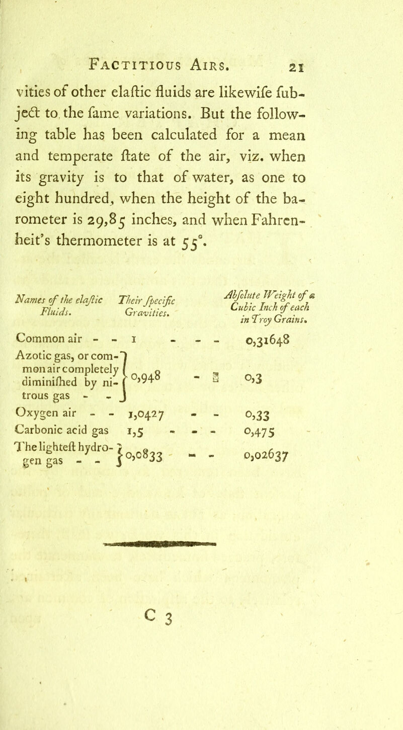 vities of other elaftic fluids are likewife fub- jed toThe fame variations. But the follow- ing table has been calculated for a mean and temperate fl:ate of the air, viz. when its gravity is to that of water, as one to eight hundred, when the height of the ba- rometer is 29,85 inches, and when Fahren- heit’s thermometer is at 55®. Names of the elajlic Their fpedfic Fluids, Gravities, Ahfelute IFeight of & Cubic Inch of each in Troy Grains* Common air - - Azotic gas, or com- I - - 0,31648 mon air completely  0,948 dimini/hed by ni- trous gas - - - a 0,3 Oxygen air - - 1,0427 - - o>33 Carbonic acid gas 1,5 - - 0.475 Thelightellhydro-', g gen gas - - - - 0,02637