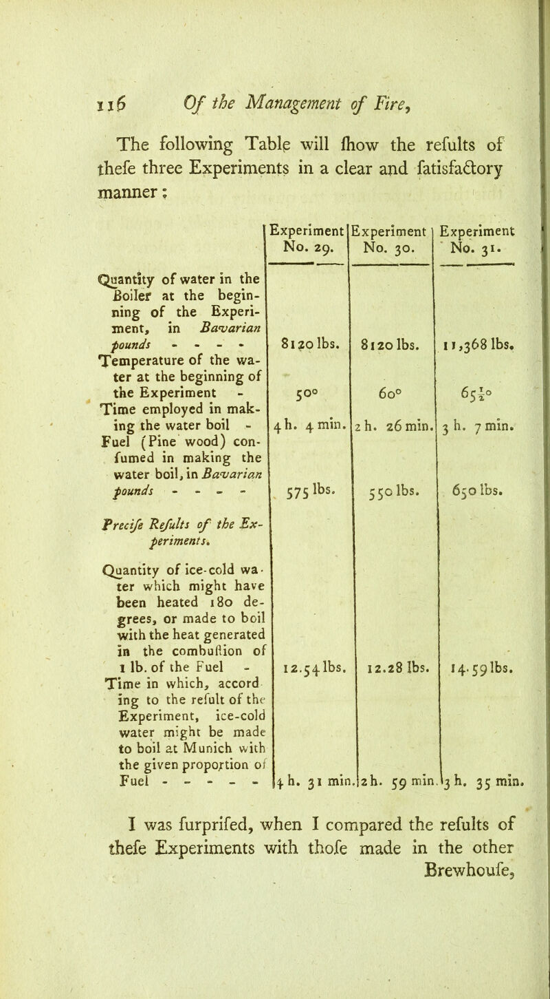 The following Tablp will Ihow the refults of thefe three Experiments in a clear and fatisfadory manner; > Quantity of water in the Boiler at the begin- ning of the Experi- ment, in Bavarian founds - - - - Temperature of the wa- ter at the beginning of the Experiment Time employed in mak- ing the water boil - Fuel (Pine wood) con- fumed in making the water boil, in Bavarian founds - - _ - Breci/e Befults of the Bx- | ferments. Quantity of ice-cold wa- ter which might have been heated i8o de- grees, or made to boil with the heat generated in the combuflion of 1 lb. of the Fuel Time in which, accord ing to the refult of the Experiment, ice-cold water might be made to boil at Munich with the given proportion of Fuel - - - - - Experiment No. 29. Experiment No. 30. Experiment ■ No. 31. 8120 lbs. 8120 lbs. 11,368 lbs. 500 60° 65^0 4 b. 4 min. zh. 26min. 3 h. 7 min. 375 lbs. 550 lbs. 650 lbs. I2,54lbs. 12.28 lbs. 4 h. 31 min. zh. 59 min 14.59 lbs. 3 h, 35 min, I was furprifed, when I compared the refults of thefe Experiments with thofe made in the other Brewhoufe,