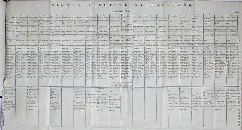 /« the Moist Way. PitMOtic Acid PHLOGISTICATED ,'iTRioLic Acid Pure ponderous earth Pure vegetable al kali> ! pure vegetable al- 'b!i Pure vegetable al- kali Pure foini alkali ? ifjrt folfil alkali Pure foflil alkali magnefia Pure magnefia Nitrous Acid Pure vegetable al- kali ? Pure fbflil alkali? Pure ponderous earth ?. Pure pondero th? Pure maguefia Phlogisticated NITROUS Acid Pure vegetable al- kali ? Pure magnefia Marine Acid Dephlogistica- TED marine Acid Pure folTil alkali ? Pure ponderous earth? Pure ponderous eartli ? Pure magnefia Pure vegetable al- kali? Pure foflil alkali? Pure ponderous earth? Lime Pure magnefia Pure magnefia Aqija Reg Acid of Fluor Pure vegetable al- Lime kali ? 1 Pure foflil alkali? Pure ponderous earth Pure magnefia Pure vegetable al- kali Acid of Arsen Pure ponderous earth Pure magnefia Pure foflil alkali Pure vegetable al kali Pure foflil alkali Acid of Borax Pure ponderous earth Pure magnefia Pure vegetable al kali Pure vegetable al- kali Pure foflil alkali Pure folEI alkali Acid of Sugar Lime Pure ponderous earth Pure magnefia Acid of Tartar Pure ponderous earth Pure magnefia Pure vegetable al kali Pure vegetable al- kali Pure foflil alkali Pure foflil alkali Acid of Sorrel Lime Pure ponderous th Pure magnefia Pure ponderous earth Pure magnefia Pure vegetable al kali Pure folTil alkali 14 Acid of Lemon Pure ponderous earth Pure vegetable al kali Pure foflil alkali 15 Acid of Benzoin Pure magnefia 16 Acid of Amber Pure ponderous earth Pure magnefia Pure vegetable al- kali Pure foflil alkali 17 Acid of Sugar OF Milk Pure ponderous earth Pure magnefia Pure ponderous earth Pure vegetable al- kali Pure vegetable i kali Pure foflil alkali 18 Acetous’ Acid *9 Acid of Milk Pure ponderous earth Pure vegetable al- kali Pure foflil alkali* Pure foflil alkali Pure volatile alkali Pure volatile alkali No. I. 20 f Acid of Arts 1 i Pure ponderous earth Pure vegetable al- kali Pure foflil alkali Pure volatile alkali Lime volatile alkali Pure volatile alkaliiPure volatile alka] Pure volatile alkali Pure volatile alkali Pure volatile alkali Pure volatile alkali Pure volatile alkali Pure volatile alkali Pure volatile alkali Pure volatile alkali Pure volatile alkali Pure volatile alkali Pure volatile alkali Pure volatile alkali Pure volatile alkali Pure volatile alkali Pure magnefia Pure magnefia Pure magnefia Pure clay Pure clay Pure clay jPure clay Pure clay Pure clay Pure clay Pure clay Pure clay Pure clay Calx of zinc ICalx of zinc Calx of zinc Calx of zinc Calx of iron Calx of iron Calx of iron ICaLx of iron Calx of manganefe Calx of manganele'Calx of manganefeCalx of manganefe Calx of cobalt Calx of nickle Calx of lead Calx of tin Calx of copper Calx of bifmuth Calx of antimony Calx ofarfenic Calx of mercury Calx of lilver CaLx of gold Calx of platina Water Spirit of wine Phloglfton Calx of filver Calx of gold Calx of platina W ater Spirit of wine Phlogillon 1 3i|Phlogifton 32 Pure vegetable al kali [3 Pure foflil alkali 4 Pure pond, earth 5 Lime Pure magnefia 7 Metallic calces 3 Pure volatile alkali ) Pure clay Calx of cobalt Calx of nickle Calx of lead Calx of tin Calx of copper Calx of cobalt Calx of nickle Calx of lead Calx of tin Calx of copper Calx of biimuth iCabc of bifmuth Calx of antimony jCalx of antimony Calx of arfenic Calx of arfenic Calx of mercury Calx of mercury I Phloglfton Pure ponderous earth? Pure vegetable al kali Pure foflil alkali Lime Pure magnefia Metallic calces Pure volatile alkali Pure clay Calx of cobalt Calx of nickle Calx of lead Calx of tin Calx of copper Calx of bifinuth Calx of antimony Calx of arfenic Calx of mercury Calx of filver Calx of gold Calx of filver Calx of gold Calx of platina iCalx of platina Water 1 Water Spirit of wine Spirit of wine Phlogillon ; Phlogifton Calx of zinc Calx of iron Calx of manganefe Calx of cobalt Calx of nickle Calx of lead Calx of tin Calx of copper Calx of biiinuth Calx of antimony Calx of arfenic Calx of mercury Calx of filver Calx of gold ( Calx of platina Water Spirit of wine Phlogifton Calx of zinc Calx of iron Calx of manganefe Calx of cobalt Calx of nickle Calx of lead Calx of tin Calx of copper Calx of bifmuth Calx of antimony Calx of arlenic Calx of mercury Calx of filver Calx of gold Calx of platina Water Spirit of wine Phlogifton Calx of zinc Calx of iron Calx of manganefe Calx of cobalt Calx of nickle Calx of lead Calx of tin Calx of copper Calx of bifmuth Calx of antimony Calx of arfenic Calx of mercury Calx of filver Calx of gold Calx of platina Water Spirit of wine Pure filiceous earth Calx of zinc Calx of iron Calx of manganefe Calx of cobalt Calx of nickle Calx of lead Calx of tin Calx of copper Calx of biimuth Calx of antimony Calx of arfenic Calx of mercury Calx of filver Cal.x of gold Calx of platina Phlogifton Water Spirit of wine Calx of zinc Calx of iron Calx of manganefe Calx of cobalt Calx of nickle Calx of lead Calx of tin Calx of copper Calx of biimuth Calx of antimony Cabc of arfenic Calx of mercury Calx of filver Calx of gold Calx of platina Water Spirit of wine Phlogifton Calx of zinc Calx of iron Calx of manganefe Calx of cobalt Calx of nickle Calx of lead Calx of tin Calx of copper Calx of biimuth Calx of antimony Calx of arfenic Calx of mercury Calx of filver Calx of gold Calx of platina Water Spirit of wine Phlogifton Calx of zinc Calx of iron Calx of manganefe Calx of cobalt Calx of nickle Calx of lead Calx of tin Calx of copper Calx of biimuth Calx of antimony Calx of arfenic Calx of mercury Calx of filver Calx of gold Calx of platina Water Spirit of wine Phlogifton In the Dry Way. ; Phlogifton Pure ponderous earth? Pure vegetable al- kali Pure foflil alkali Lime Pure magnefia Metallic calces Pure volatile alkal Pure clay Pure ponderous earth? Pure vegetable al kali Pure foflil alkali Lime Pure magnefia Metallic calces Phlogillon Pure volatile alkali Pure clay Lime Pure ponderous earth Pure magnefia Pure vegetable al kali Pure foflil alkali vletalliq calces Pure volatile alkali Pure day Phlogillon Lime Pure ponderous earth Pure magnefia Pure vegetable al- Piire foflil alkali Metallic calces Lime Pure ponderou! earth Pure magnefia Pure vegetable al- kali Pure foflil alkali Metallic calces Pure volatile alkali Pure volatile alkali Pure clay Pure day Pure clay Pure day Pure clay Pure day Pure clay Pure clay Pure clay Pure clay Pure clay Calx of zinc Calx of iron Calx of manganefe Calx of cobalt Calx of nickle Calx of lead Calx of tin Calx of copper Calx of bifmnth Calx of antimony Calx of arfenic Calx of mercuiy Calx of filver Calx of gold Calx of platina Water Spirit of wine Phlogifton Calx of zinc Calx of Iron Calx of manganefe Calx of cobalt Calx of nickle Calx of lead Calx of tin. Calx of copper Calx of bifmuth Calx of antimony Calx of arfenic Calx of mercury Calx of filver Calx of gold Calx of platina W ater Spirit of wine Phlogillon Calx of zinc Calx of'iron Calx of manganefe C; Calx of cobidt ~ Calx of nickle Calx of lead Calx of tin Calx of copper Calx of bifmuth Calx of antimony Calx of arfenic Calx of mercury Calx of filver Calx of gold Calx of platina Water Spirit of wine Phlogifton Calx of zinc Calx of iron alx of manganefe Calx of cobalt Calx of nickle Calx of lead Calx of tin Calx of copper Calx of bifmuth Calx of antimony Calx of arfenic Calx of mercury Cal.x of filver Calx of gold Calx of platina Water Spirit of wine Phlogifton Calx of zinc Calx of iron Calx of manganefe Calx of cobalt Calx of nickle - Calx of lead Calx of tin Calx of copper Calx of bifmuth Calx of antimony Calx of arfenic Calx of mercury Calx of filver Calx of gold Calx of platina Water Spirit of wine Phlogillon Calx of zinc Calx of iron Calx of manganefe Calx of cobMt Calx of nickle Calx of lead Calx of tin Calx of copper Calx of biimuth Calx of antimony Calx of arfenic Calx of mercury Calx of filver Calx of gold Calx of platina Water Spirit of wine Phlogifton Calx of zinc Calx of iron Calx of manganefe Calx of cobMt Calx of nickle Calx of lead [Calx of tin [Calx of copper Calx of zinc Calx of iron Calx of manganefe Calx of cobalt Calx of nickle Calx of lead Calx of tin ICalx of copper Calx of biimuth ICalx of bifmuth Calx of antimony tCalx of antimony Calx of arfenic ,Calx of arfenic Calx of mercury iCalx of mercury Calx of filver Calx of filver jCalx of gold ■ Calx of platina j Water Spirit of wine Phlogillon Calx of gold Calx of platina Water Spirit of wine Phlogifton Lime Pure pbndevous earth Pure magnefia Pure vegetable al- kali Pure foflil alkali Metallic calces Pure volatile alkali Pure day Pure ponderous •th Lime Pure magnefia Pure vegetable al- kali Pure foflil alkali Metallic calces Pure volatile alkali Pure day Lime Pure ponderous earth Pure magnefia Pure vegetable al- kali Pure foflil alkali Metallic calces Pure volatile alkali Pure day Pure ponderous earth Pure vegetable al kali Pure foflil alkali Lime Pure magnefia Metallic cajees Pure volatile alkali Pure da^ Pure ponderous earth Pure vegetable al- kali Pure foflil alkali Lime Pure magnefia Metallic calces Pure volatile alkali Pure day Pure ponderous earth Pure vegetable al- kali Pure foflil alkali Lime Pure magnefia Metallic calces Pure volatile alkali Pure clay