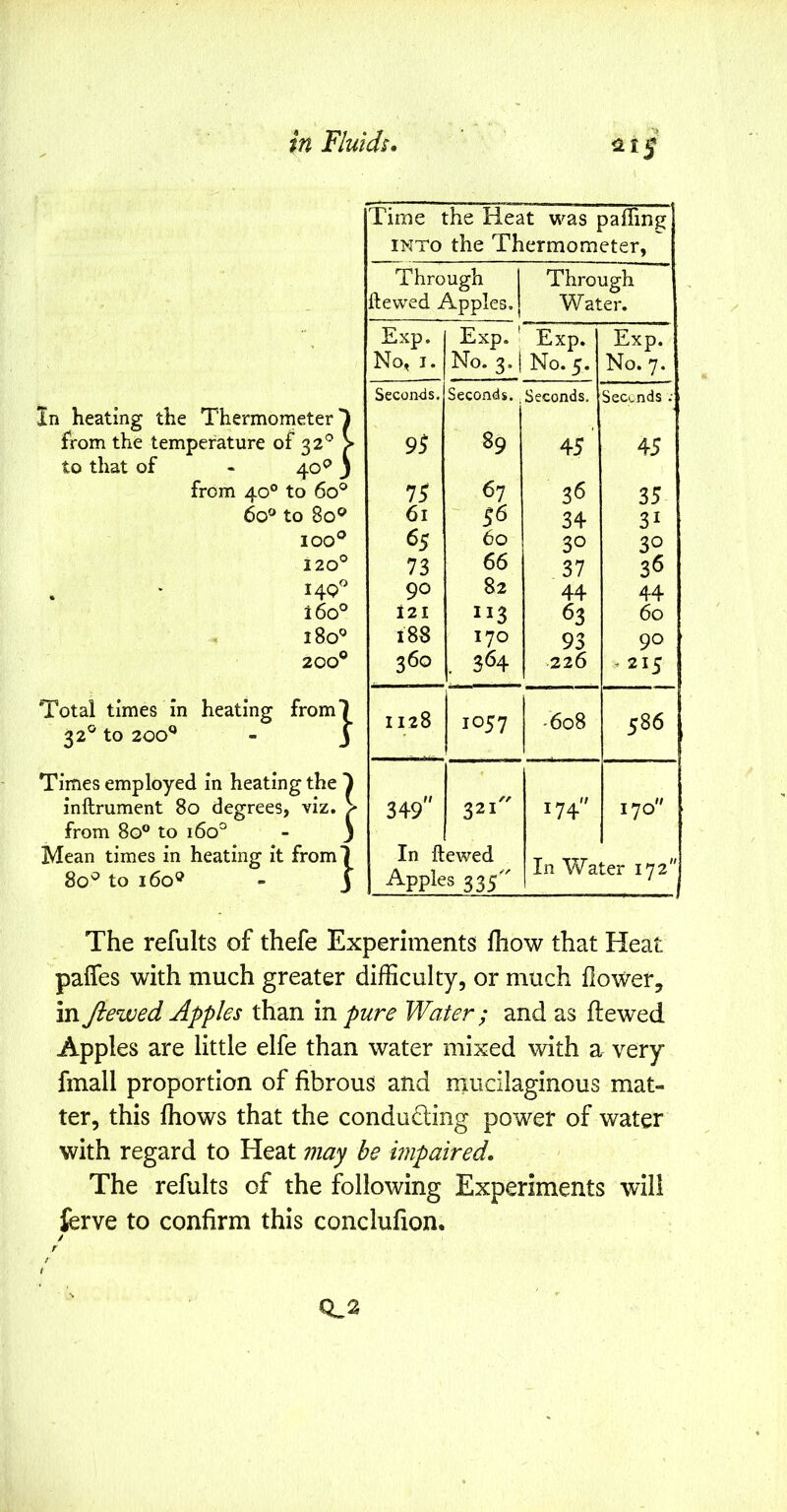 Time the Heat was paffing INTO the Thermometer, Through Through ■ Hewed Apples. Water. Exp. Exp. * Exp. Exp. No, I. No. 3.1 No. 5. No. 7. Seconds. Seconds. Seconds. Seconds : In heating the Thermometer 1 from the temperature of 32° > to that of - 40^ J 9^ 89 45 45 from 40° to 60° 75 67 36 35 60® to 80® 61 56 34 31 lOO^^ 65 60 30 30 120° 73 66 37 36 140® 90 82 44 44 160° 121 113 63 60 0 0 00 r 188 170 93 90 200® 360 . 364 226 .215 Total times in heating from) 32® to 200® - J 1128 1057 -608 586 Times employed in heating the ) inftrument 80 degrees, viz. V ^ _ f / 349 321 174 170 from 80° to 160° - 3 Mean times in heating it from! 80^ to 160® - 3 In Hewed 1 Apples 335 In Water 172 The refults of thefe Experiments Ihow that Heat pafles with much greater difficulty, or much flower, in fiewed Apples than in pure Water ; and as flewed Apples are little elfe than water mixed with a very fmall proportion of fibrous and mucilaginous mat- ter, this fliows that the condudling power of water with regard to Heat may be impaired. The refults of the following Experiments will ferve to confirm this conclufion.