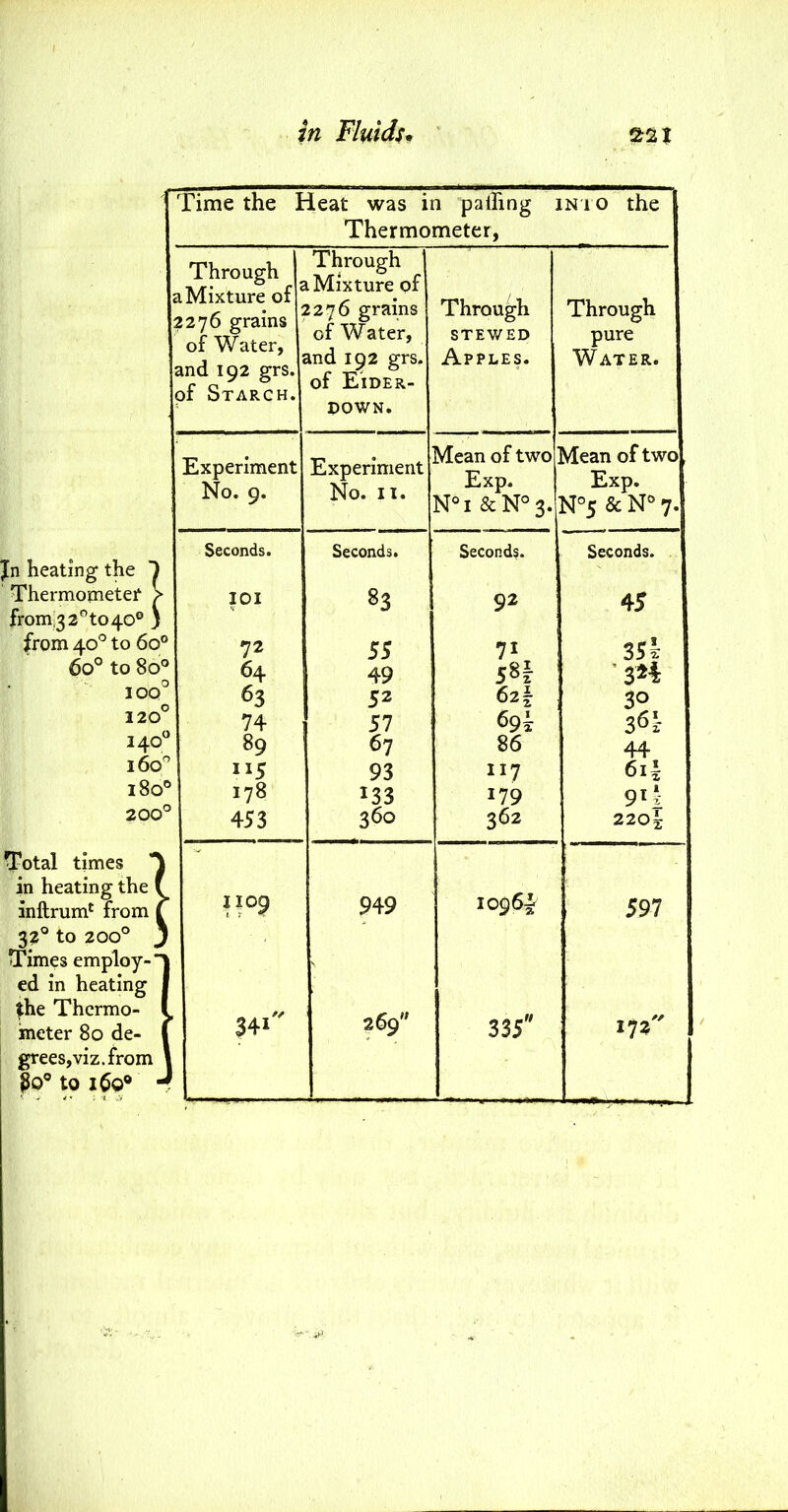 6o° to 80'^ 100 120^ Total times 33° to 200° Times employ-' ed in heating ^he Thermo- meter 80 de- grees, viz. from 80® to 160® Time the Heat was in palling in 10 the | Thermometer, Through aMixture of ‘ 2276 grains of Water, and 192 grs. of Starch. Through i Mixture of 2276 grains of Water, and 192 grs. of Eider- down. Through STEWED Apples. Through pure Water. Experiment No. 9. Experiment No. II. Mean of two Exp. N°i &N°3. Mean of two, Exp. N°5 & N° y.j Seconds. Seconds. Second?. Seconds. lOI 83 92 45 “ 72 55 71 351 : 64 49 58I ■3H 0 52 62f 30 0 74 51 6gi 36 “ 89 67 86 44 93 117 6i| 178 133 179 91 z ° 453 360 362 220|; > 1109 1 949 1096I 597 [ 269'' 335 172