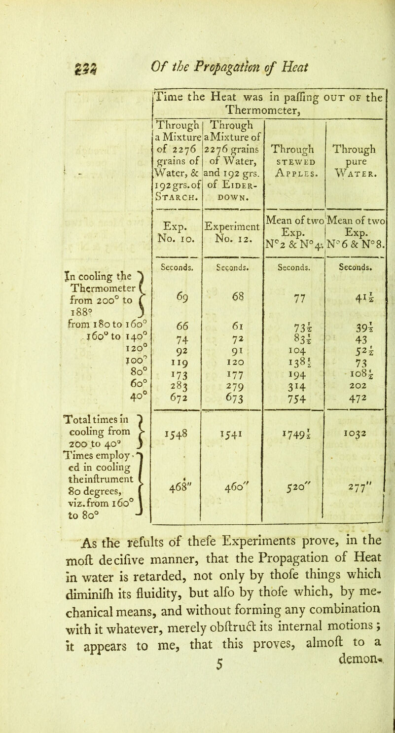 i •I- Jn cooling the Thermometer from 200° to 188? from 18o to 16o® i6o° to 140° 120° joo° 80° 60° 40° } Total times In cooling from 200 to 40® Times employ’* cd in cooling theinftrument 80 degrees, viz. from 160° to 80° Tims the Heat was in palling out of the Thermometer, Through a Mixture of 2276 grains of Water, & i92grs.of Starch. Through a Mixture of 2276 grains of Water, and 192 grs. of Eider- down. Throiififh 0 STEWED Apples. Through pure Water. Exp. No. 10. Experiment No. 12. Mean of two Exp. N°2 & N°4‘. Mean of two Exp. N'^6&N°8. Seconds. Seconds. Seconds. Seconds. 69 68 77 4^2 66 61 39i 74 72 834 43 92 91 104 52z 119 120 73 173 177 194 108^ 283 279 314 202 672 673 754 472 1548 1541 i749£ 1032 468 460 520' 277 1 •• * As the refults of thefe Experiments prove, in the mofl decifive manner, that the Propagation of Heat in water is retarded, not only by thofe things which diminifh its fluidity, but alfo by thofe which, by me- chanical means, and without forming any combination with it whatever, merely obftru6l its internal motions; it appears to me, that this proves, almoft to a r demons.