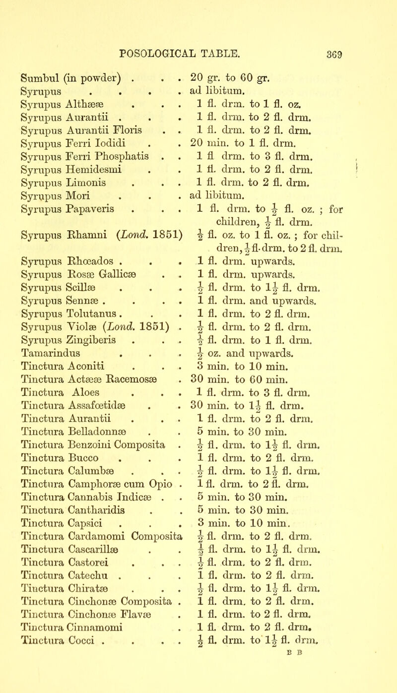 RnmTml (]xi nowderi . . . 20 sfr. to 60 ST- Syrupus . • • • ad libitum. Syrupus Altlisess * . • 1 fl. drm. to 1 fl. oz. Syrupus AurSriitii . • • 1 fl. drm. to 2 fl. drm. Syrupus Aurantii Floris 1 fl. drm. to 2 fl. drm. Syrupus Ferri lodidi 20 min. to 1 fl. drm. Svrnmisi Fpri'i Phosnhatis 1 fl drm. to 3 fl. drm. Syrupus Hemidesmi . . 1 fl. drm. to 2 fl. drm. Svni'nnR Tjimonis kjyxLij-'HO J_JXLXXvxxxo • • • 1 fl. drm. to 2 fl. drm. Syrupus Mori ad libitum. Syrupus Papaveris 1 fl. drm. to ^ fl. oz. ; for children, ^ fl. drm. Syrupus Rliamni (Lond. 1851) fl. oz. to 1 fl. oz. ; for chil- dren, ^fl- drm. to 2 fl. drm. Syrupus Rlioeados , . . 1 fl. drm. upwards. Syrupus Rosse Gallicse 1 fl. drm. upwards. Syrupus ScillsB . . . 1 2 fl. drm. to 1^- fl. drm. Syrupus Sennse . . . • 1 fl. drm. and upwards. Syrupus Tolutanus. . . 1 fl. drm. to 2 fl. drm. Syrupus ViolsB {Loud. 1851) . 1 2 fl. drm. to 2 fl. drm. Syrupus Zingiberis . . . i fl. drm. to 1 fl. drm. Taniarindus * . • 1 2 oz and iTnwnrfla Tinctura Aconiti 3 min to 1 0 tyiiti ' ■ t-l-XX. V\y _L W 1 1 1XXX. Tinctura Actaese Racemosse 30 min. to 60 min. Tinctura AIogs . . • 1 fl drm to ^ fl drm XX. L^XXXX. V\J fj XX. VLX XXX. Tinctura A-Ssafoetidss . . 30 min. to l-g fl. drm. Tinctura Aurantii . . 1 fl. drm. to 2 fl. drm. Tinctura Belladonnso . > 5 Tuin t,o 30 min XXXXXX. \J\J KJ\J xxxxxx. Tinctura Benzoini Composita 1 2 fl. drm. to 1\ fl. drm. Tinctura Bucco • . • 1 fl. drm. to 2 fl. drm. Tinctura CalumlbsB . . 1 2 fl. drm. to 1^ fl. drm. Ti'uptii'ra, OaTTidTiOTfP outyi Otiio . J-XXXc 11X cii v^cvxxx i^xx^^yx v^uxxx \y ij±\j • 1 fl drm to 2 fl drm XX. VXXXXX. \i\J XX. VXXXXX. Tinpt.nTfi (yJinnanT? Tnrlifflp J-XXX \^ U 1.4X C« V-/C*lXXX<Xi ^-/Xk5 ^XXvl.X\^<A^ • • 5 mm \,Ci so mm xxxxxx. v\j KjyJ xxxxxx. TiTiP+.iTrn rinnf.Tin'rinisi JL XXX^ U LIX Cv V/CtXX UXXCCX XUXO • • 5 mm \.Ci 5^0 miri xxxxxx. xxxxxx. Tinpt.iTTfi f^nndifi 3 min ■f.o in min xxxxix. j_v/ xxxxxx. Tmft.iTTJi (/ftvrlaTvir>Tm l!r>TTmnsif,a JLXXXOUIXXMJ V^C^X U.<X/XXXVXXXX \y\JlXXlJ\JiJXlJCy 1 2 fl drm t.o 2 fl drm XX. \XXXXX. \J\J XX. VLX XXXe JL XXJ U LAX <X V^CIjOV^CuX XXXC^ • • 1 3 fl d rm t,o 11 fl d rm XX. VAX XXX. \J\J J- Q Xi. vxxxxx. Tmpt.iTrji riji Q+.riTPi JL XXXI^ULIX Cv VycXiOUwXV^X • • • 1 2 fl drm to 21r drm Tinctura Catechu . 1 fl. drm. to 2 fl. drm. Tinctura Chirats9 1 2 fl. drm. to 1| fl. drm. Tinctura Cinchonse Composita . 1 fl. drm. to 2 fl. drm. Tinctura Cinchonte Flavee 1 fl. drm. to 2 fl. drm. Tinctura Cinnamomi 1 fl. drm. to 2 fl. drm. Tinctura Cocci . . . . h fl. drm. to 1J fl. drm.