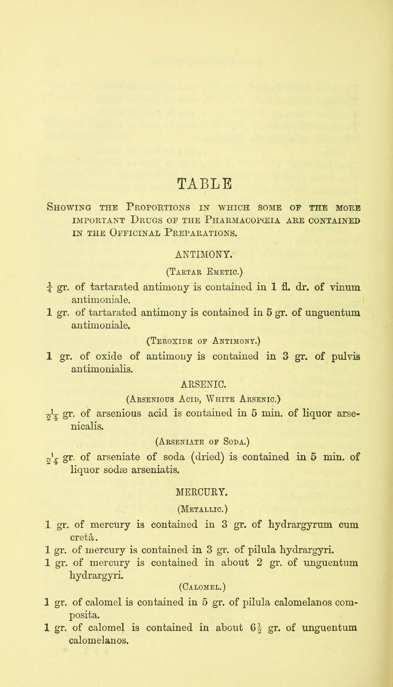 TABLE Showing the Proportions in which some of the moeb IMPORTANT Drugs of the Pharmacopoeia are contained IN THE Officinal Preparations. ANTIMONY. (Tartar Emetic.) i gr. of tartarated antimony is contained in 1 fl, dr. of vimirn antimoniale. ; 1 gr. of tartarated antimony is contained in 5 gr. of unguentum antimoniale. (Teroxide op Antimony.) 1 gr. of oxide of antimony is contained in 3 gr. of pulvis antimonialis. ARSENIC. (Arsenious Acid, White Arsenic.) S^* arsenious acid is contained in 5 min. of liquor arse- nicalis. (Arseniate of Soda.) gr. of arseniate of soda (dried) is contained in 5 min. of liquor sodse arseniatis. MERCUEY. (Metallic.) 1 gr. of mercury is contained in 3 gr. of hydrargyrum cum creta. 1 gr. of mercury is contained in 3 gr. of pilula hydrargyri. 1 gr. of mercury is contained in about 2 gr. of unguentum hydrargyri. (Calomel.) 1 gr. of calomel is contained in 5 gr. of pilula calomelanos com- posita. 1 gr. of calomel is contained in about 6^ gr. of unguentum calomelanos.